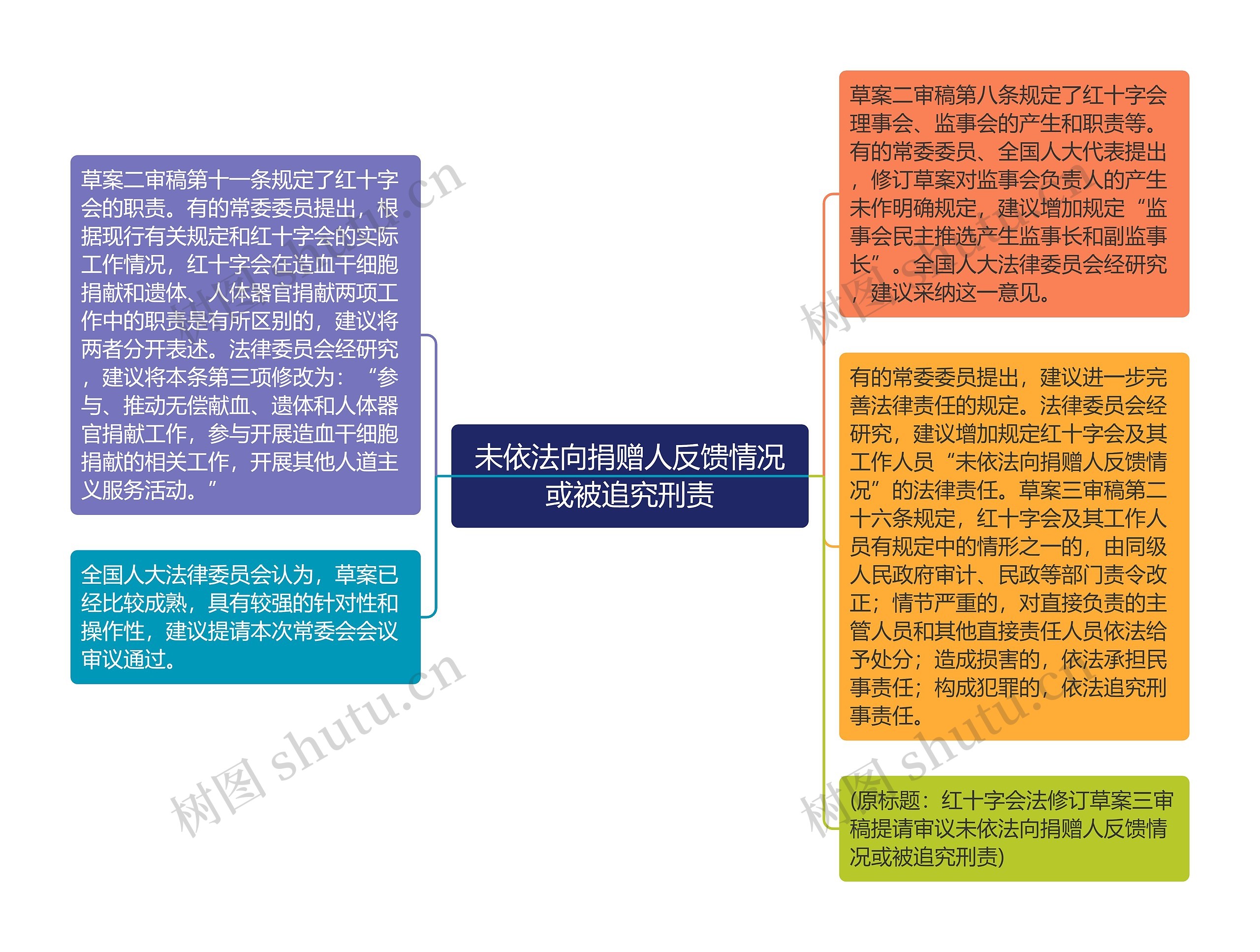 未依法向捐赠人反馈情况或被追究刑责