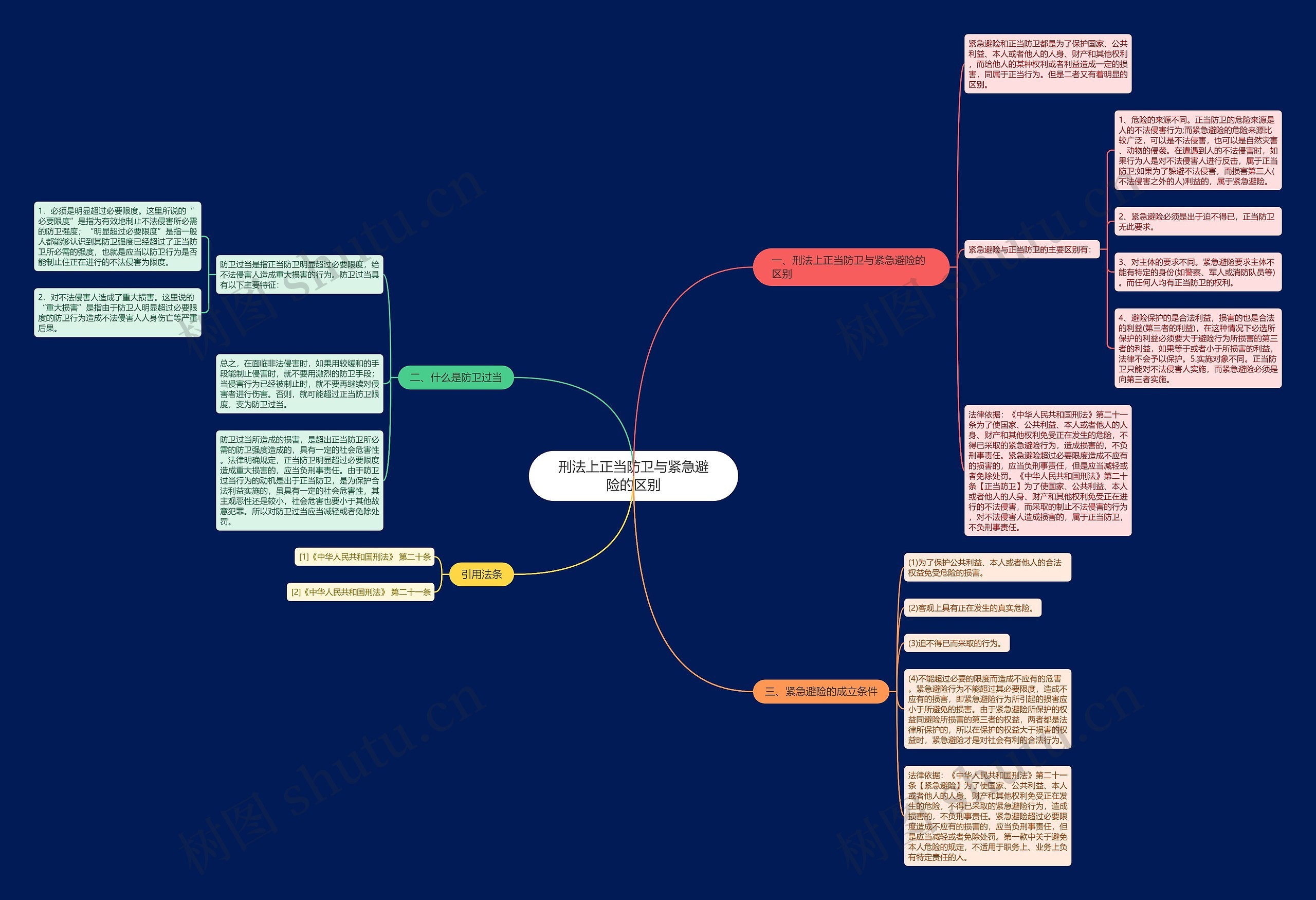 刑法上正当防卫与紧急避险的区别思维导图