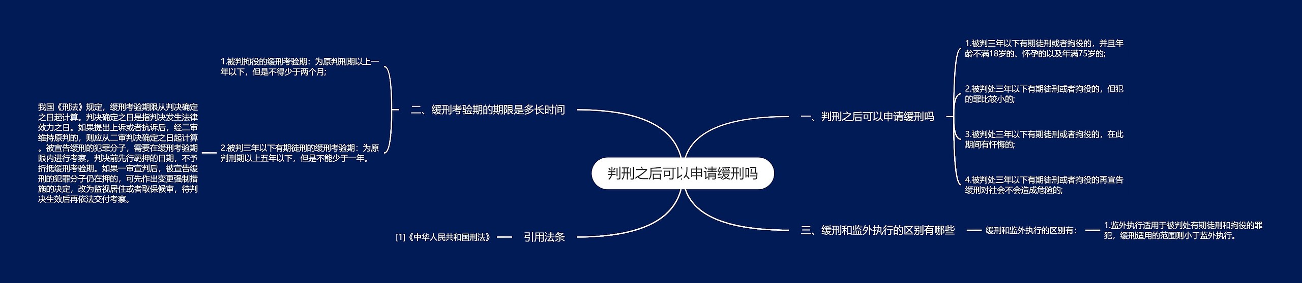 判刑之后可以申请缓刑吗