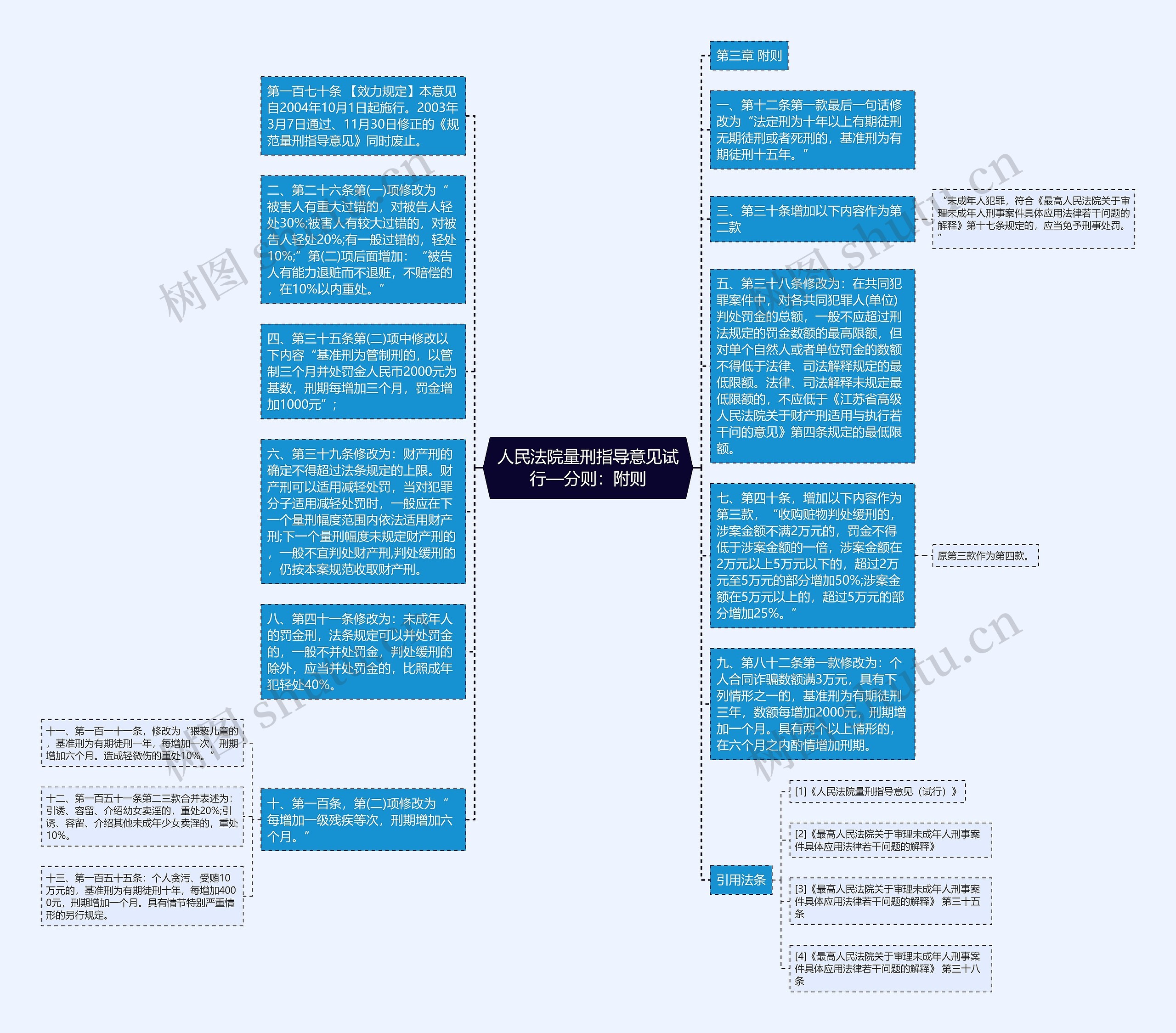 人民法院量刑指导意见试行—分则：附则思维导图