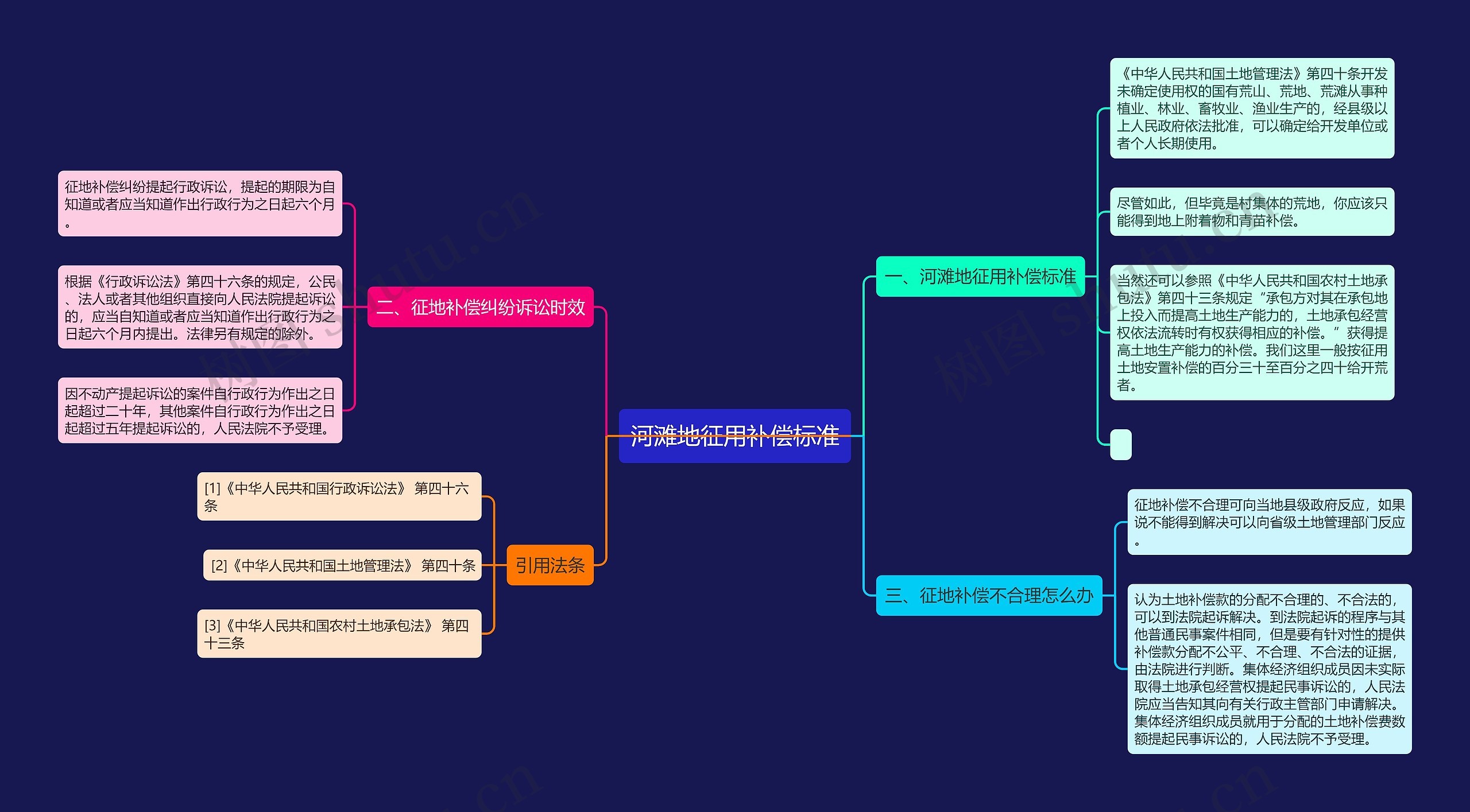 河滩地征用补偿标准思维导图