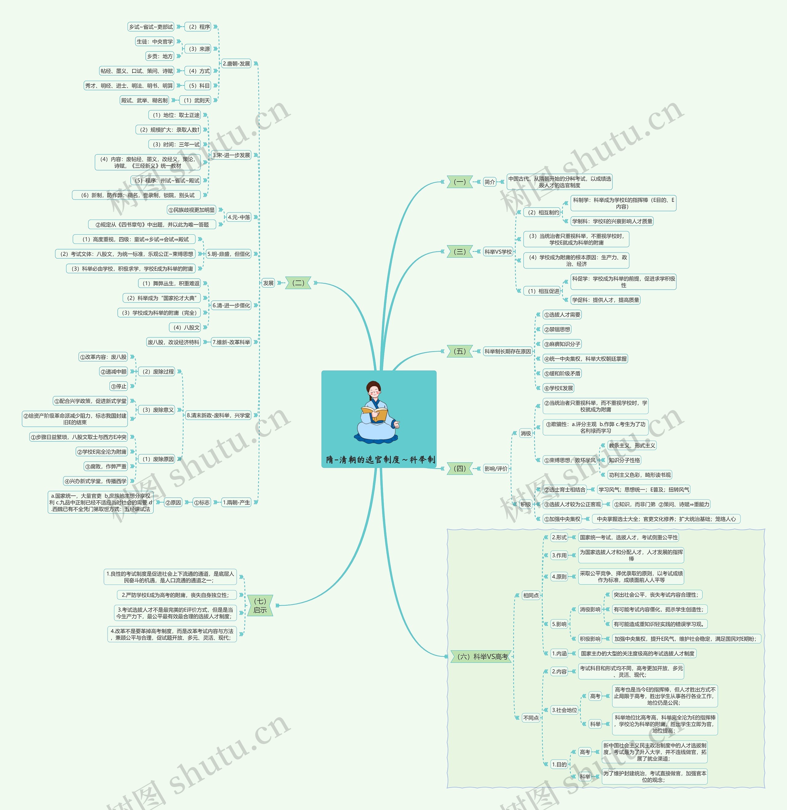 隋-清朝的选官制度~科举制思维导图