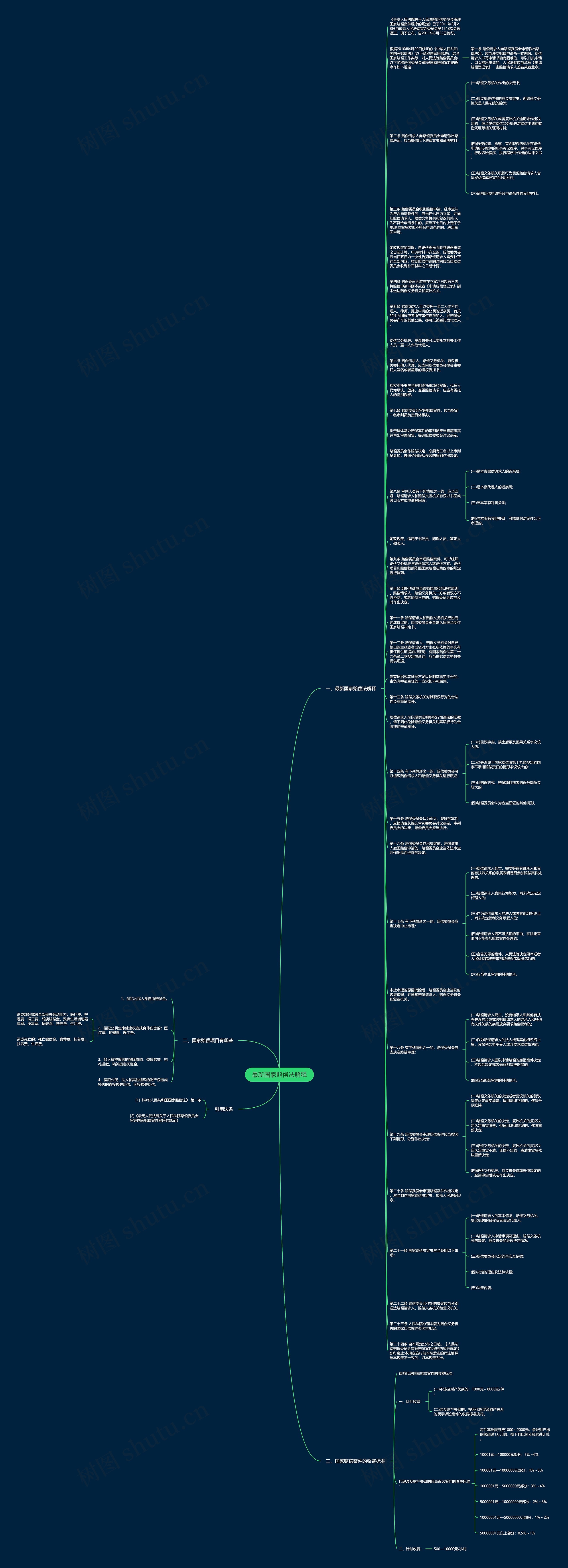 最新国家赔偿法解释思维导图