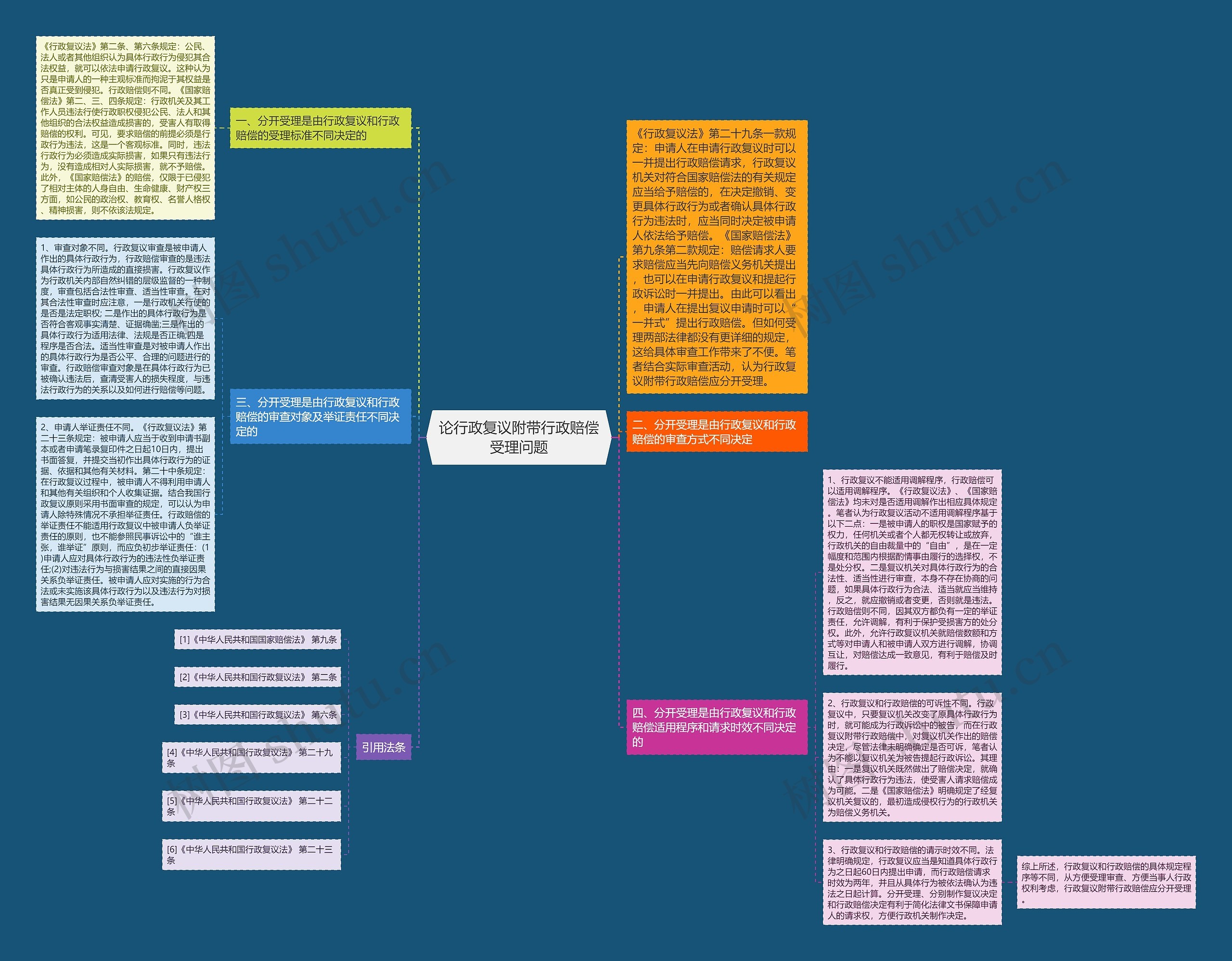 论行政复议附带行政赔偿受理问题思维导图