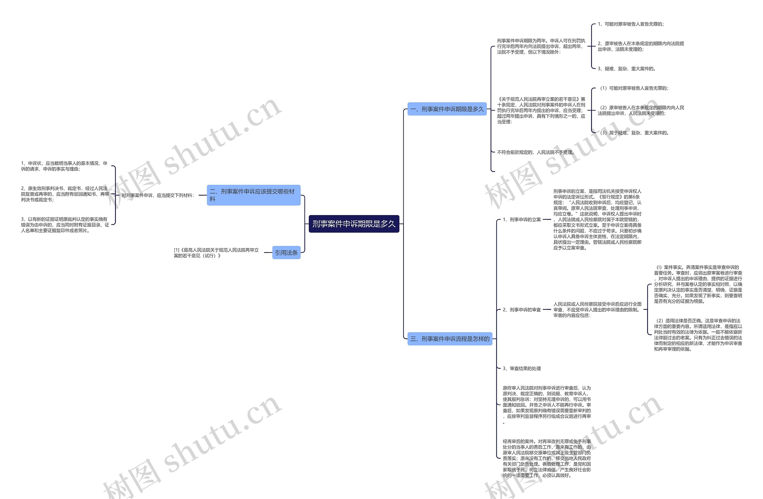 刑事案件申诉期限是多久思维导图