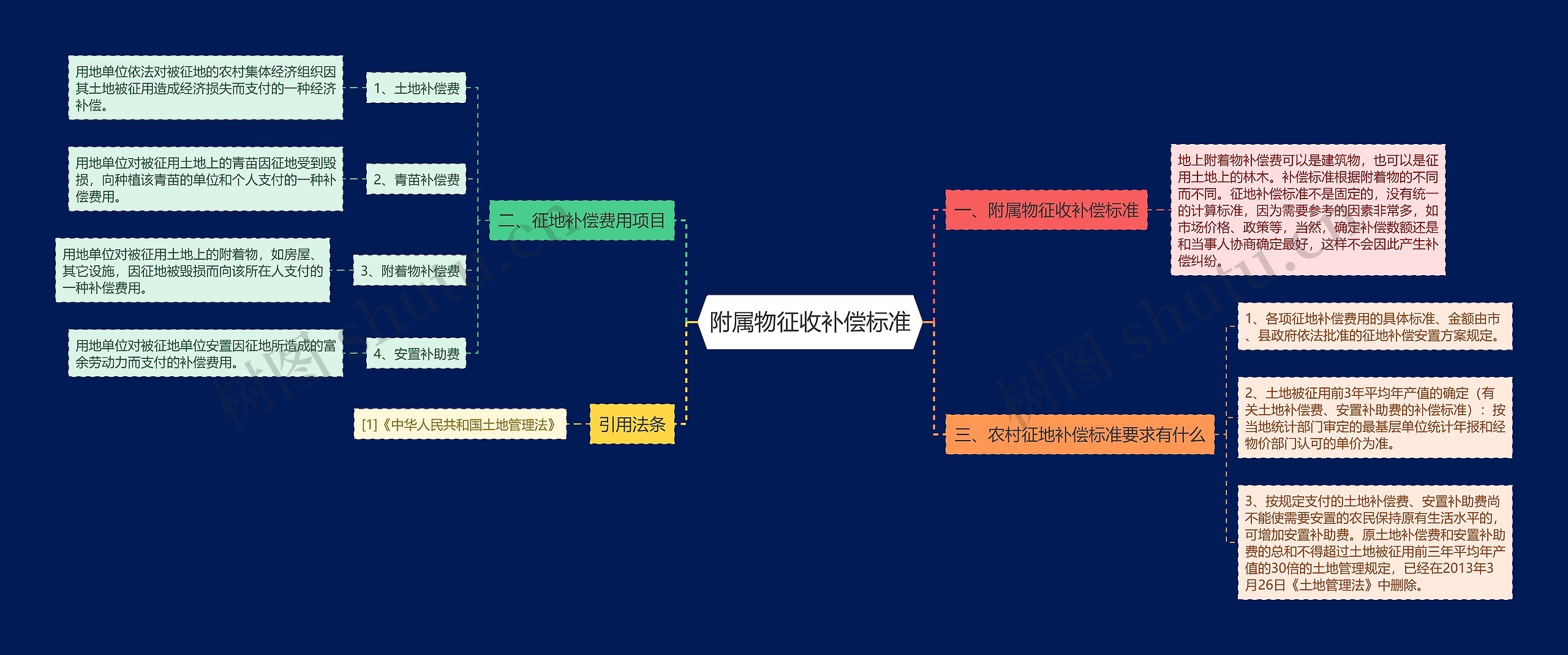 附属物征收补偿标准