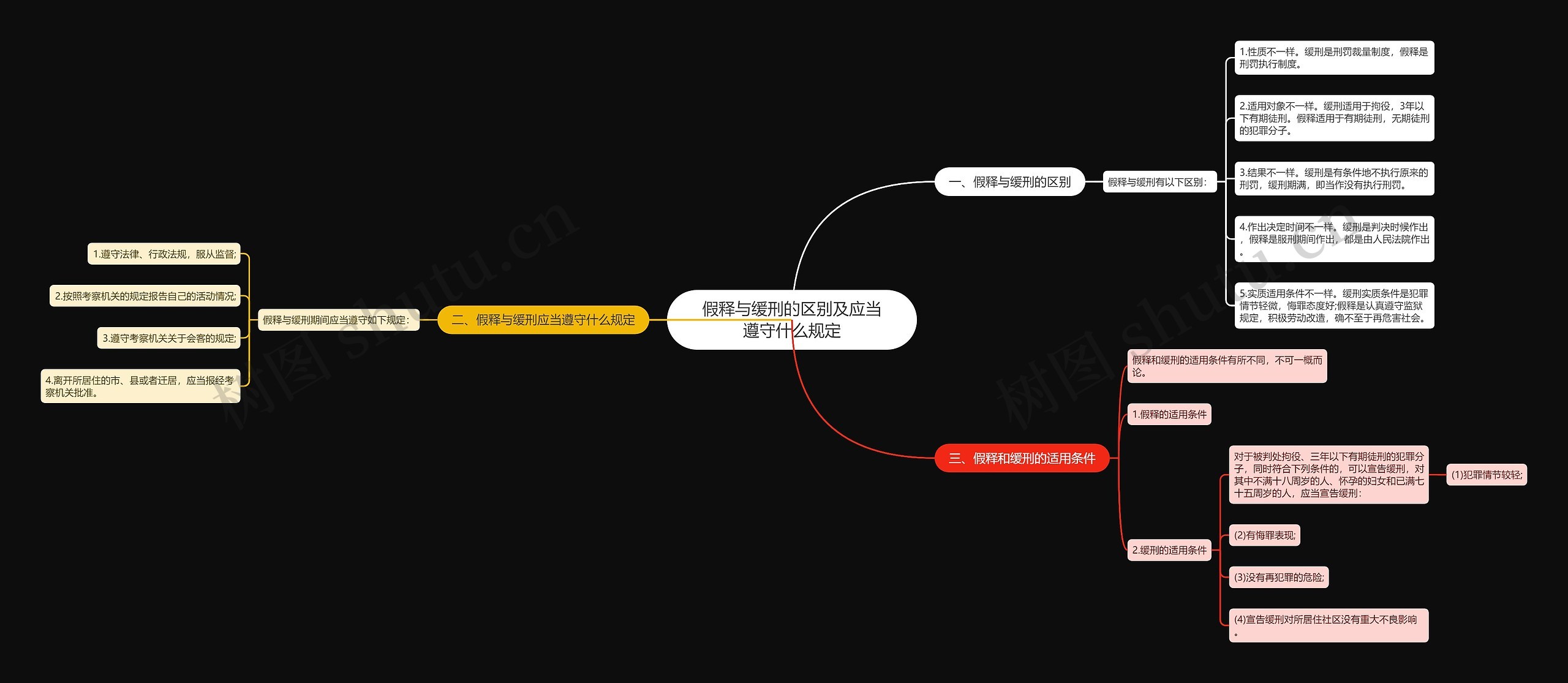 假释与缓刑的区别及应当遵守什么规定思维导图