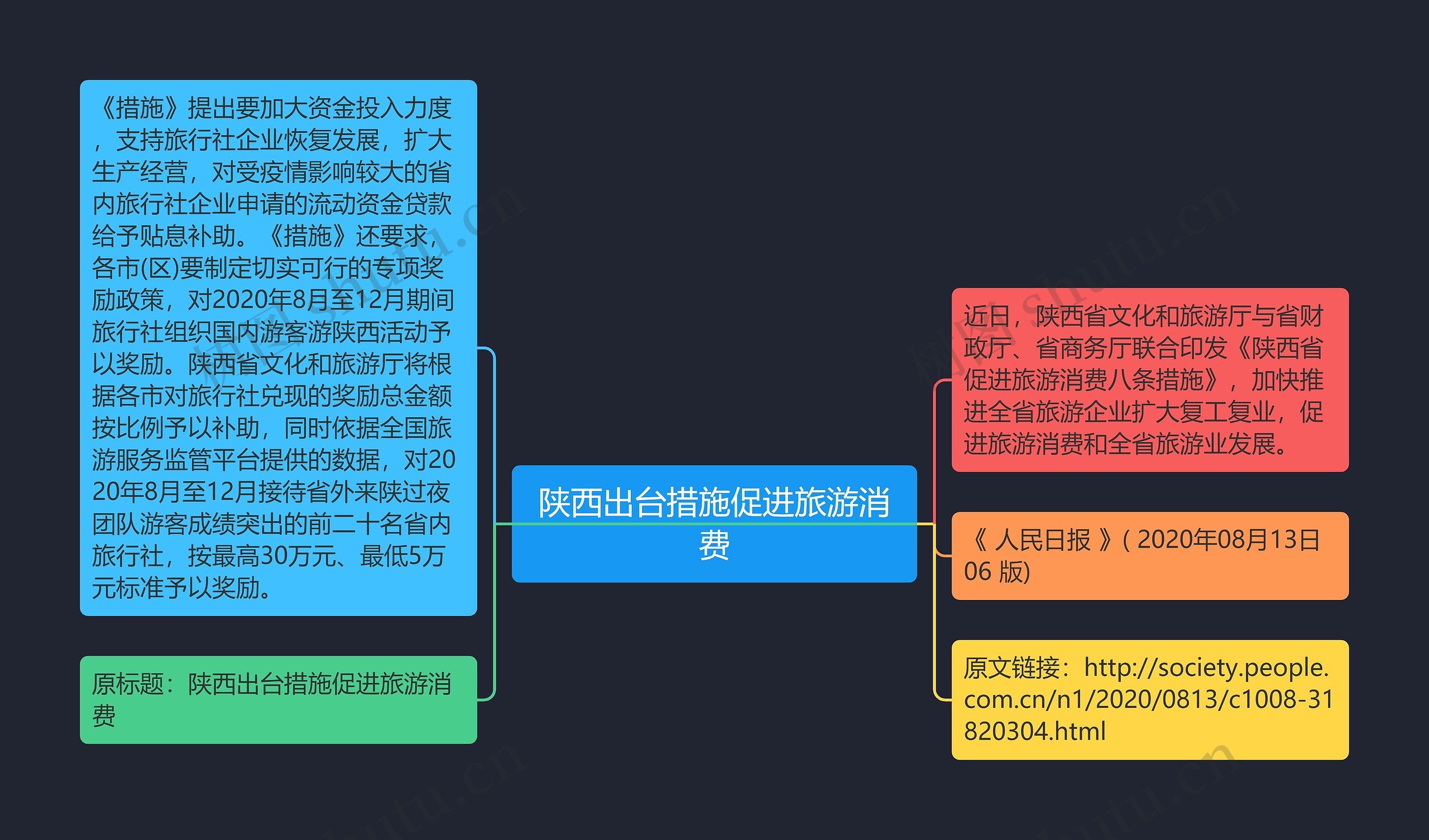 陕西出台措施促进旅游消费思维导图