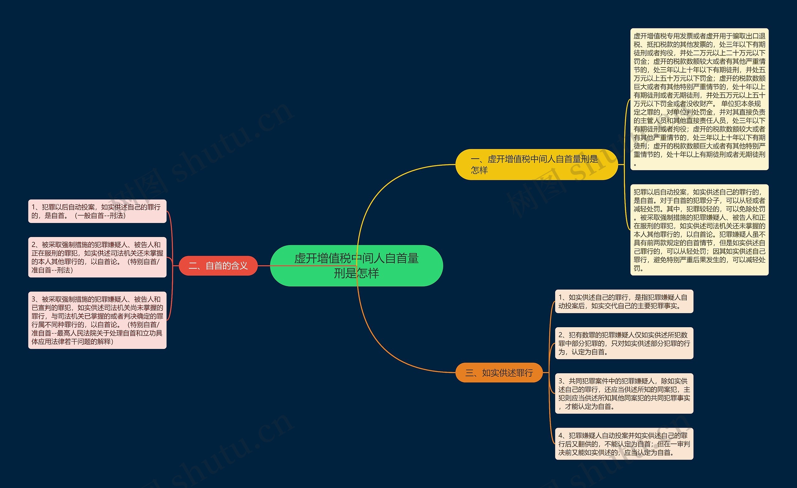 虚开增值税中间人自首量刑是怎样思维导图