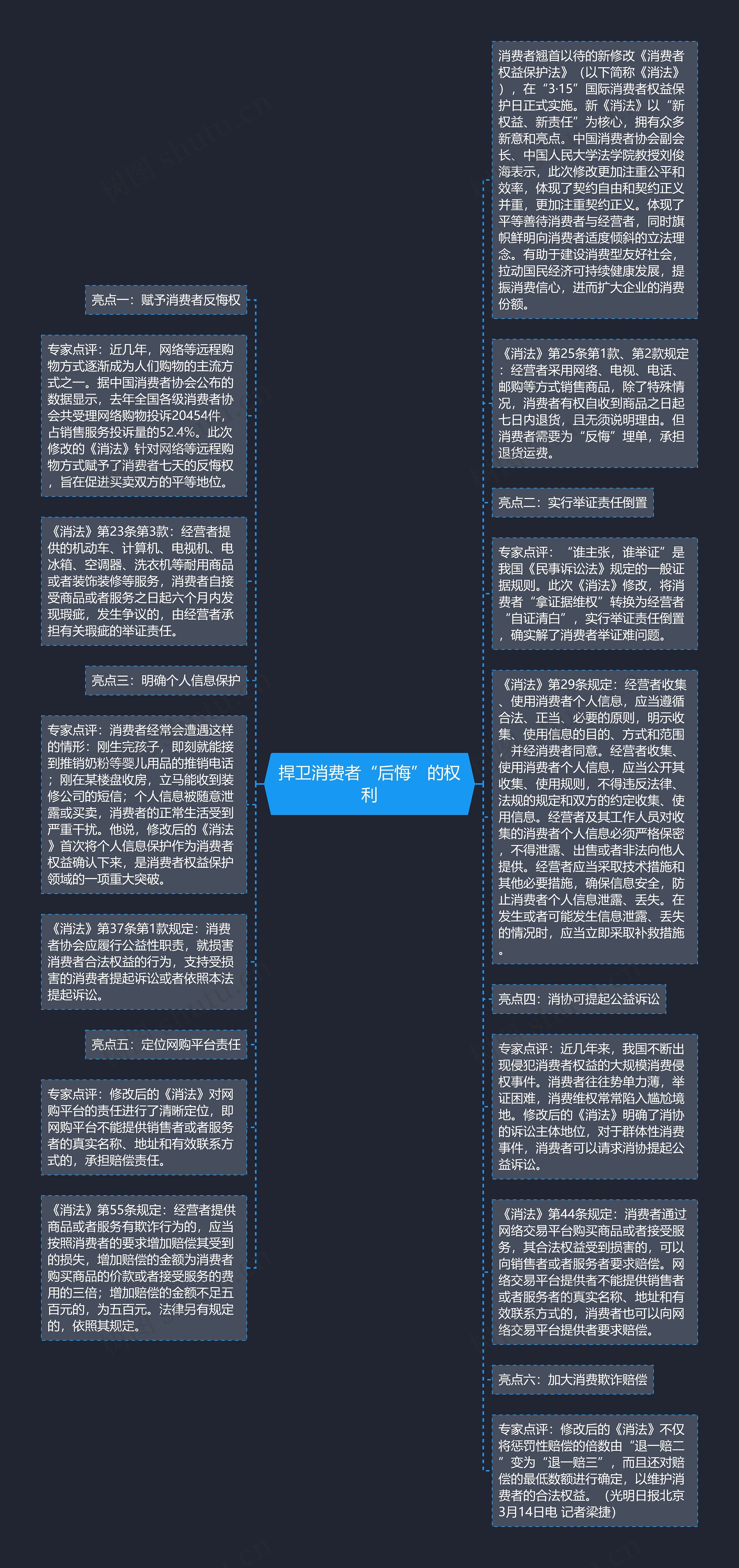 捍卫消费者“后悔”的权利思维导图