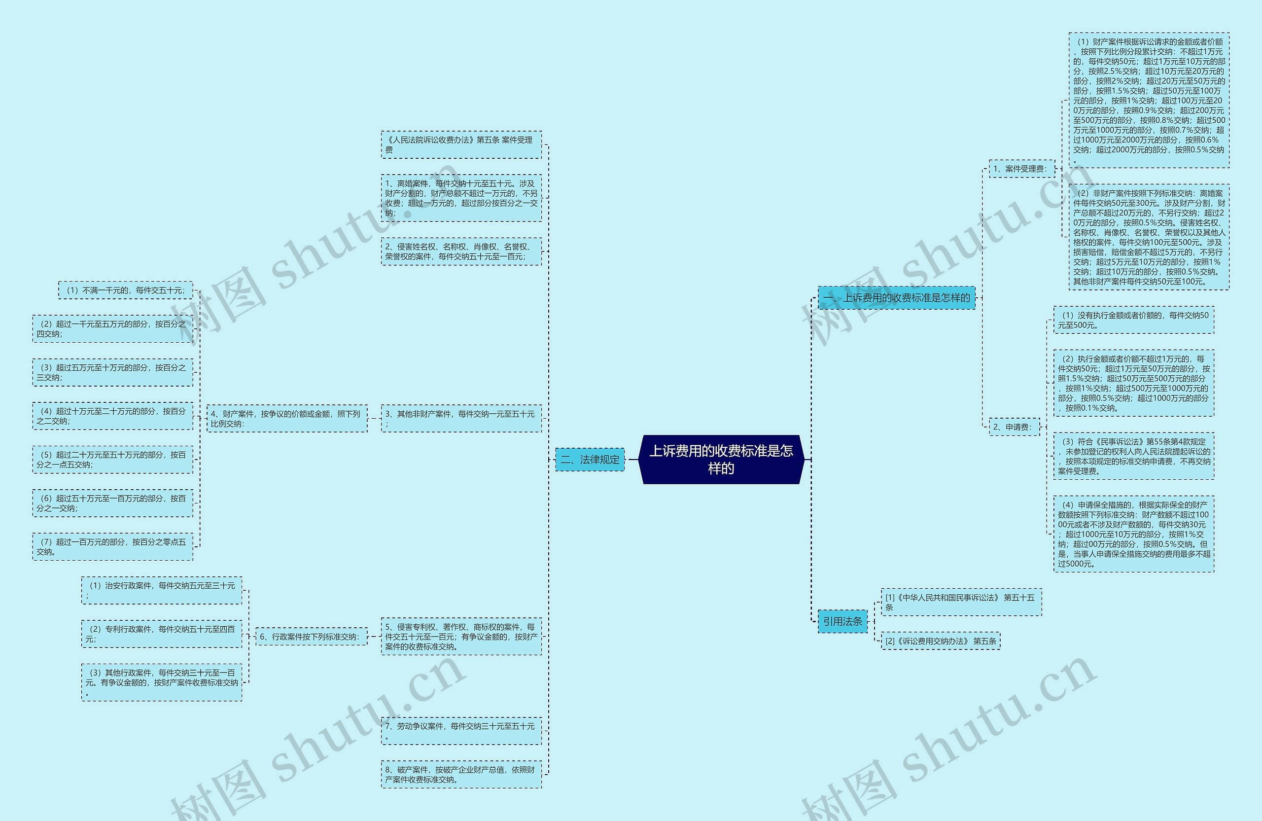 上诉费用的收费标准是怎样的思维导图