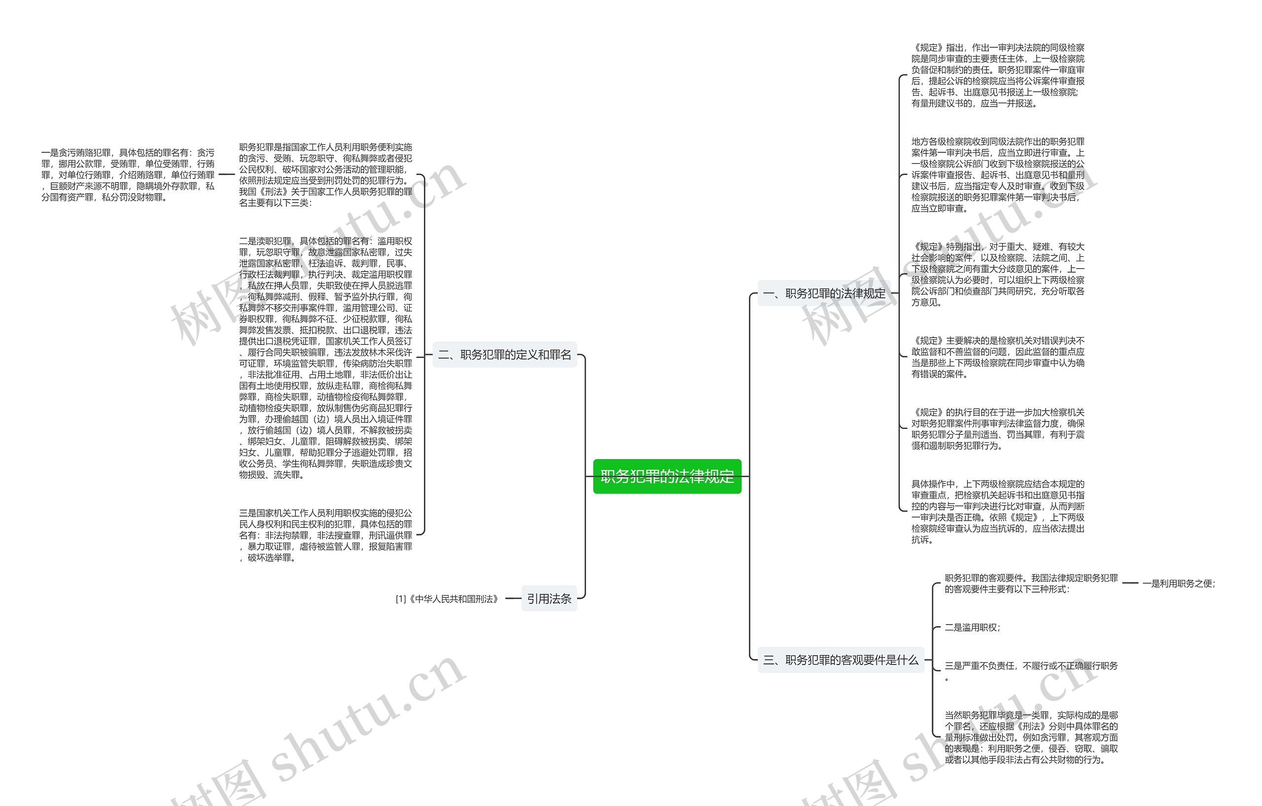 职务犯罪的法律规定思维导图