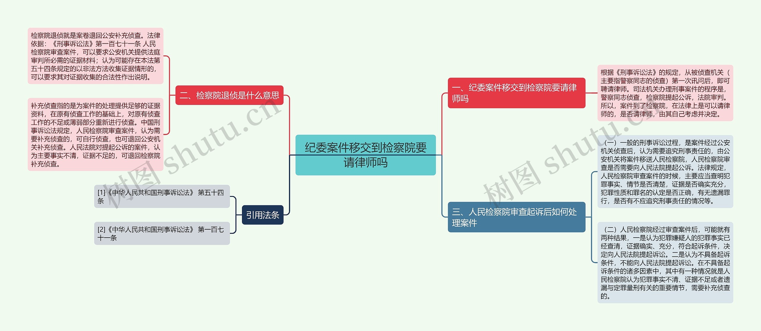 纪委案件移交到检察院要请律师吗思维导图