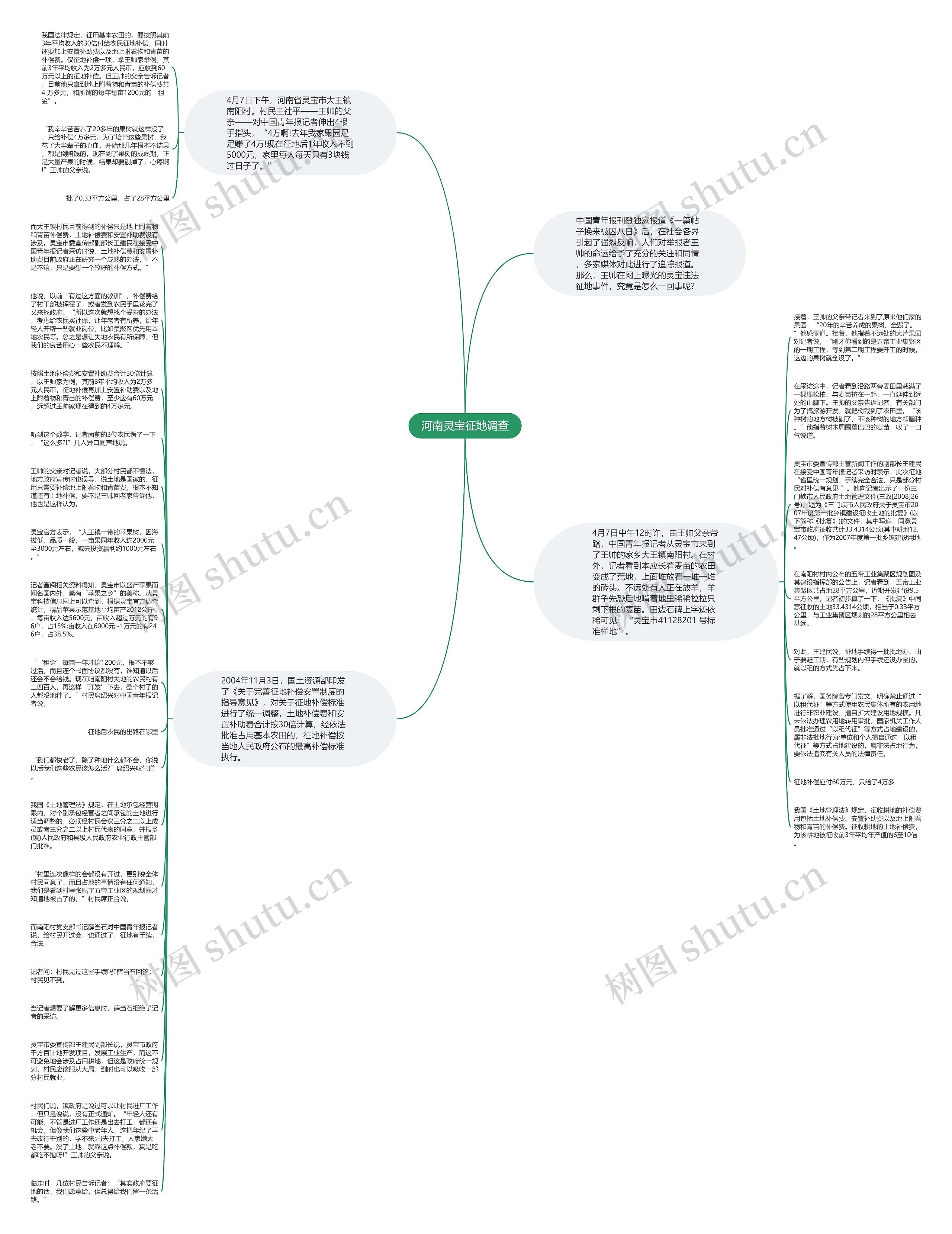 河南灵宝征地调查思维导图