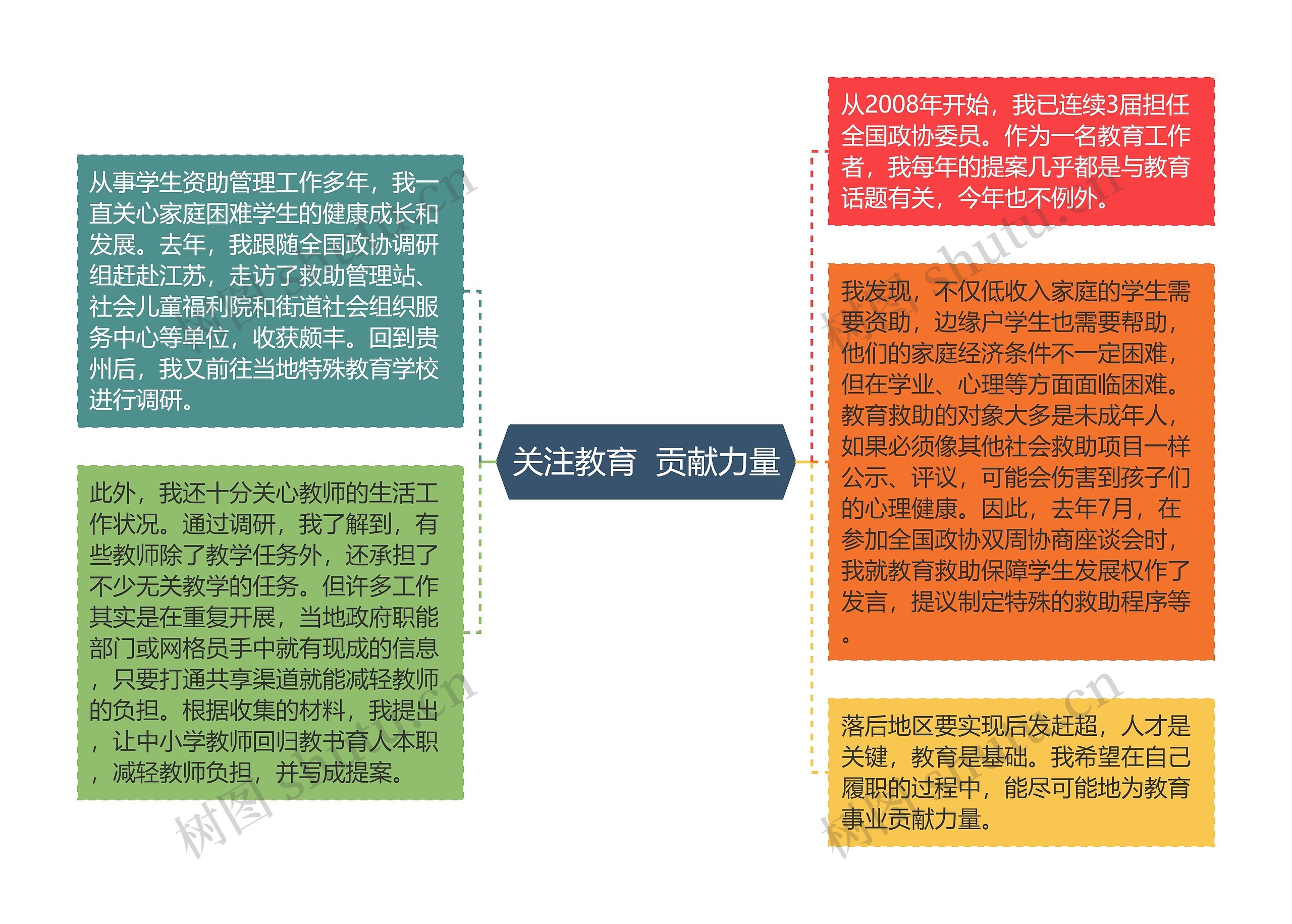 关注教育  贡献力量思维导图