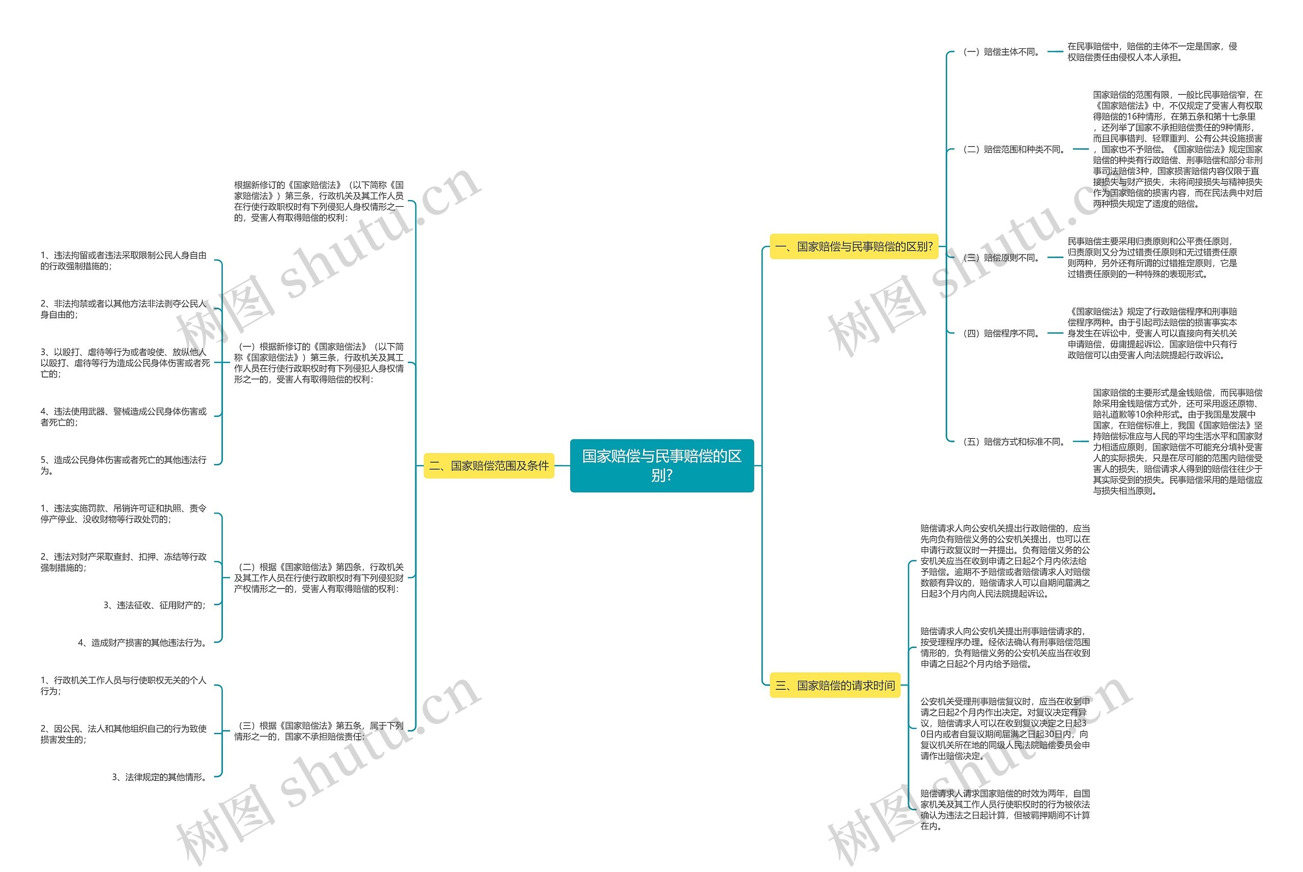 国家赔偿与民事赔偿的区别? 国家赔偿与民事赔偿的区别?