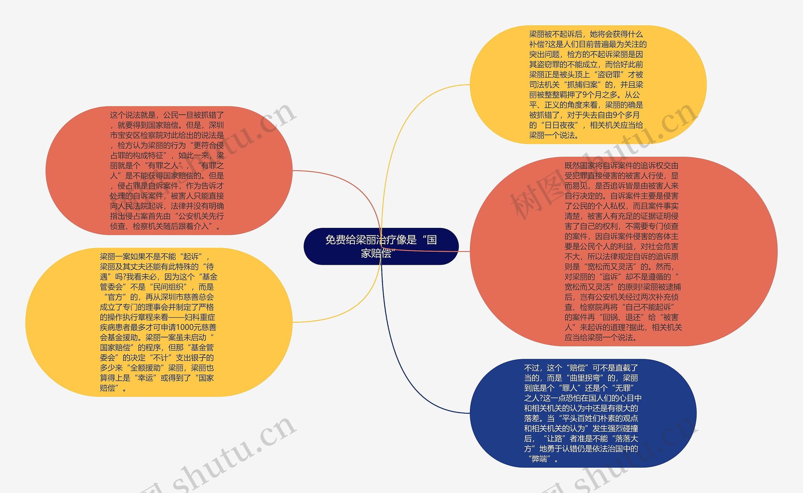 免费给梁丽治疗像是“国家赔偿”思维导图