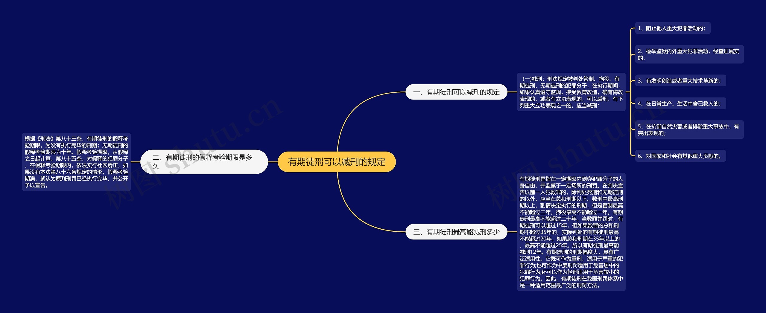 有期徒刑可以减刑的规定思维导图