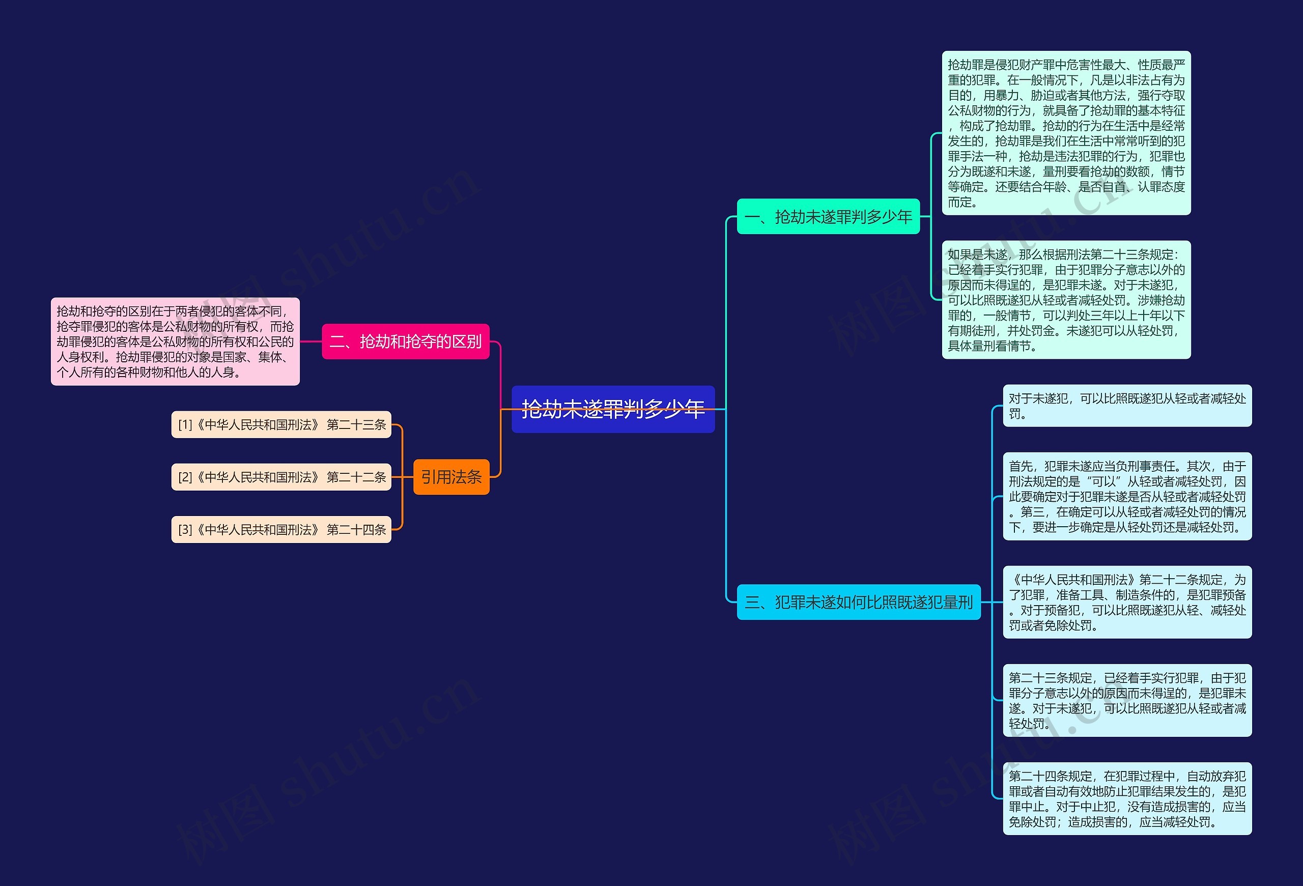 抢劫未遂罪判多少年思维导图