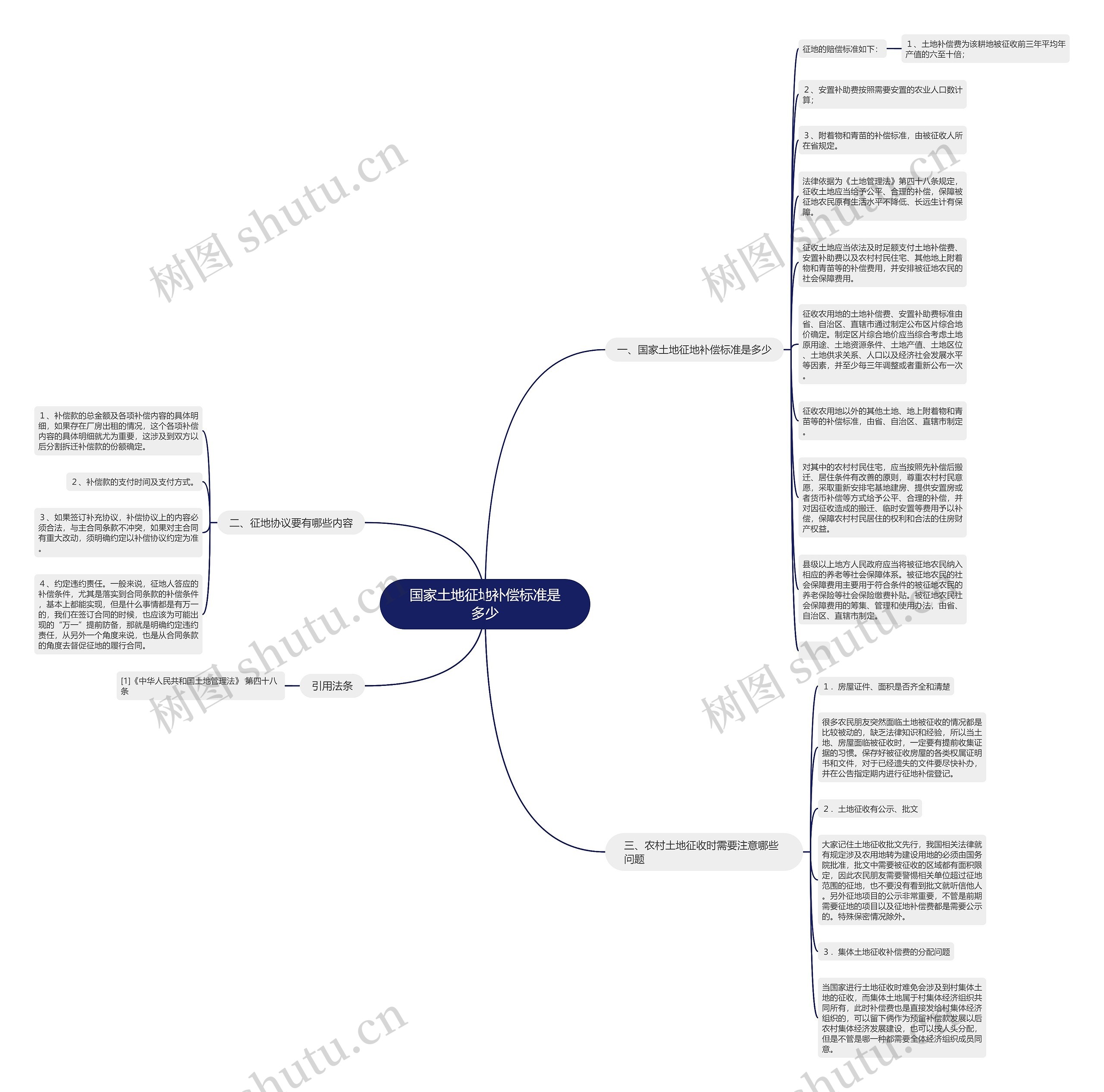 国家土地征地补偿标准是多少思维导图