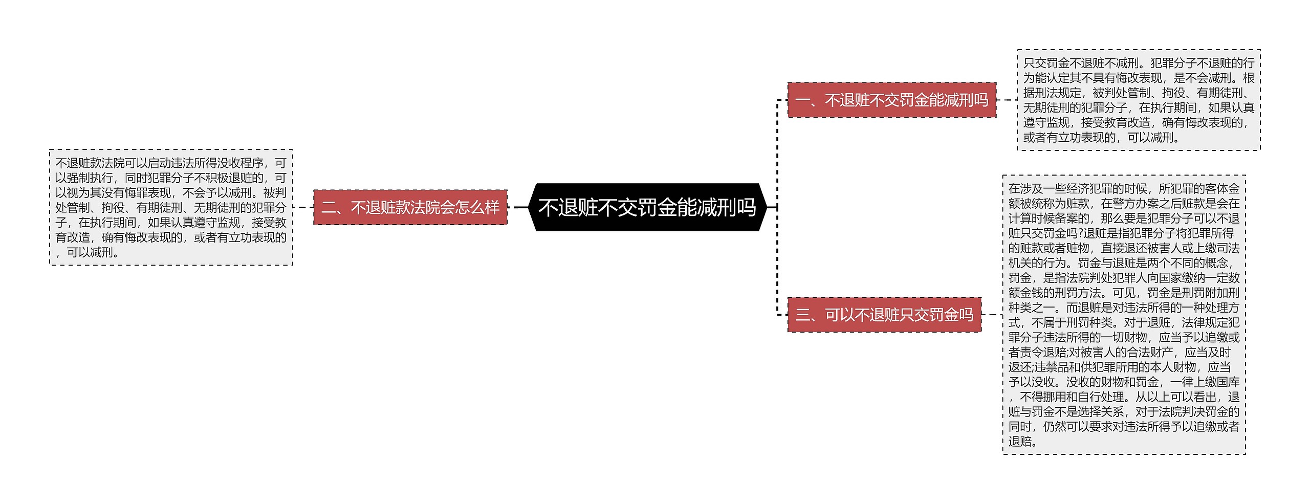 不退赃不交罚金能减刑吗思维导图