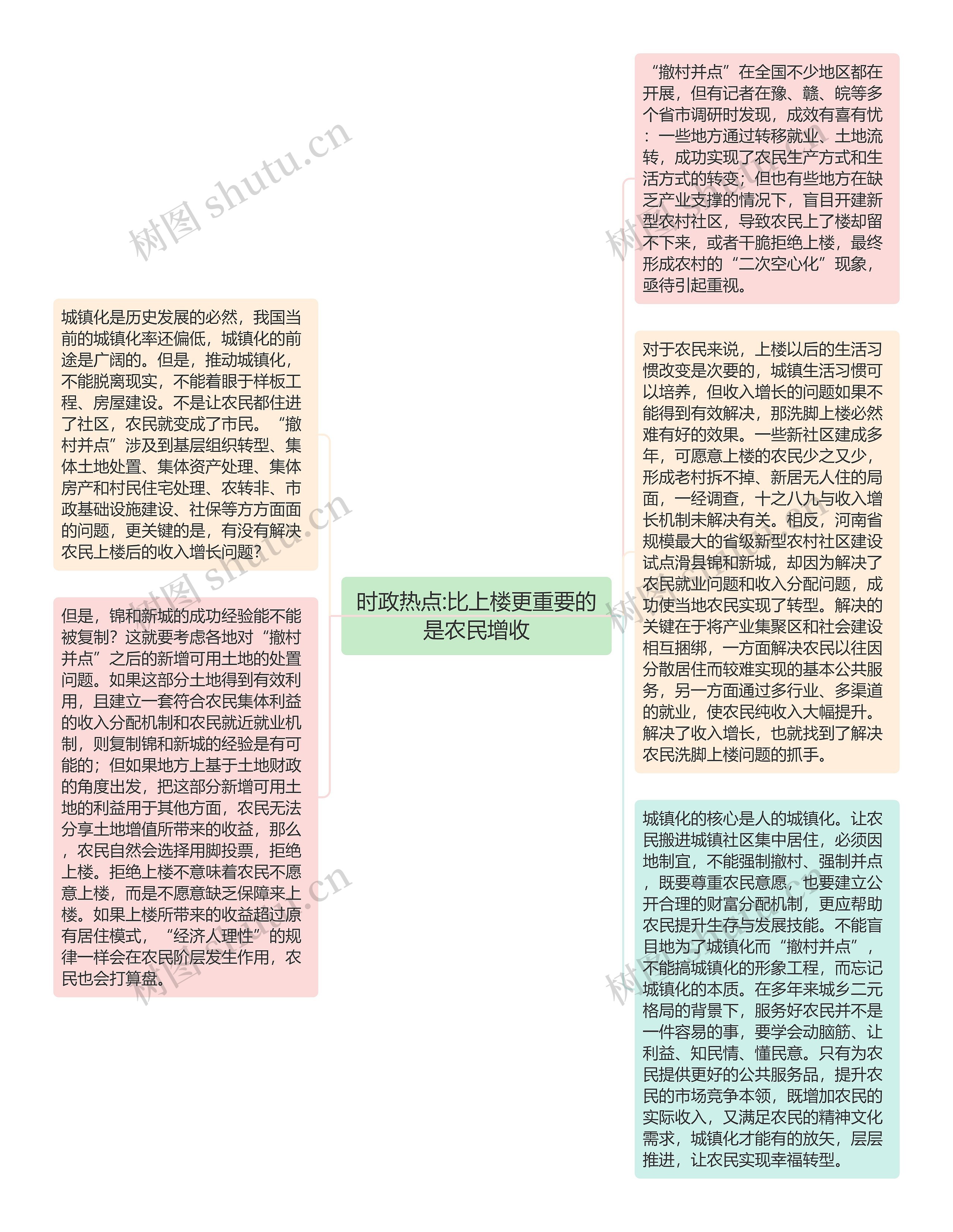 时政热点:比上楼更重要的是农民增收思维导图