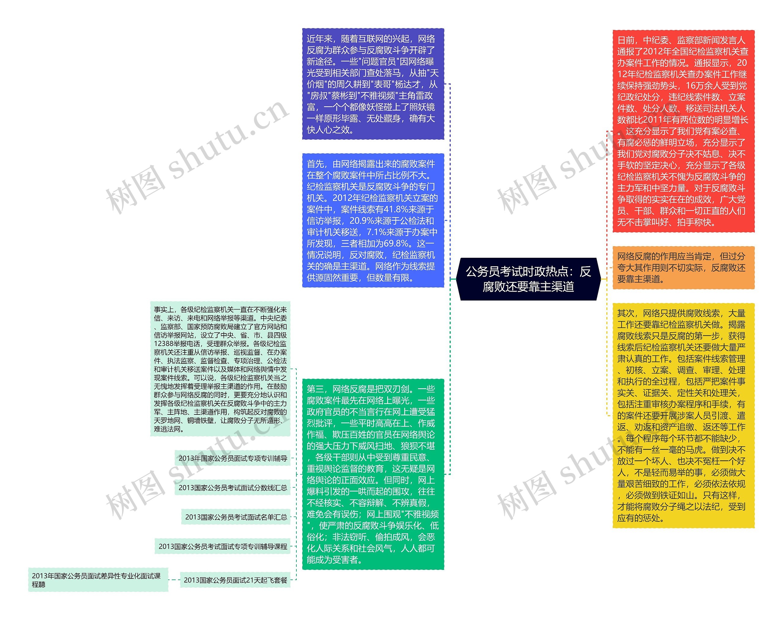 公务员考试时政热点：反腐败还要靠主渠道思维导图