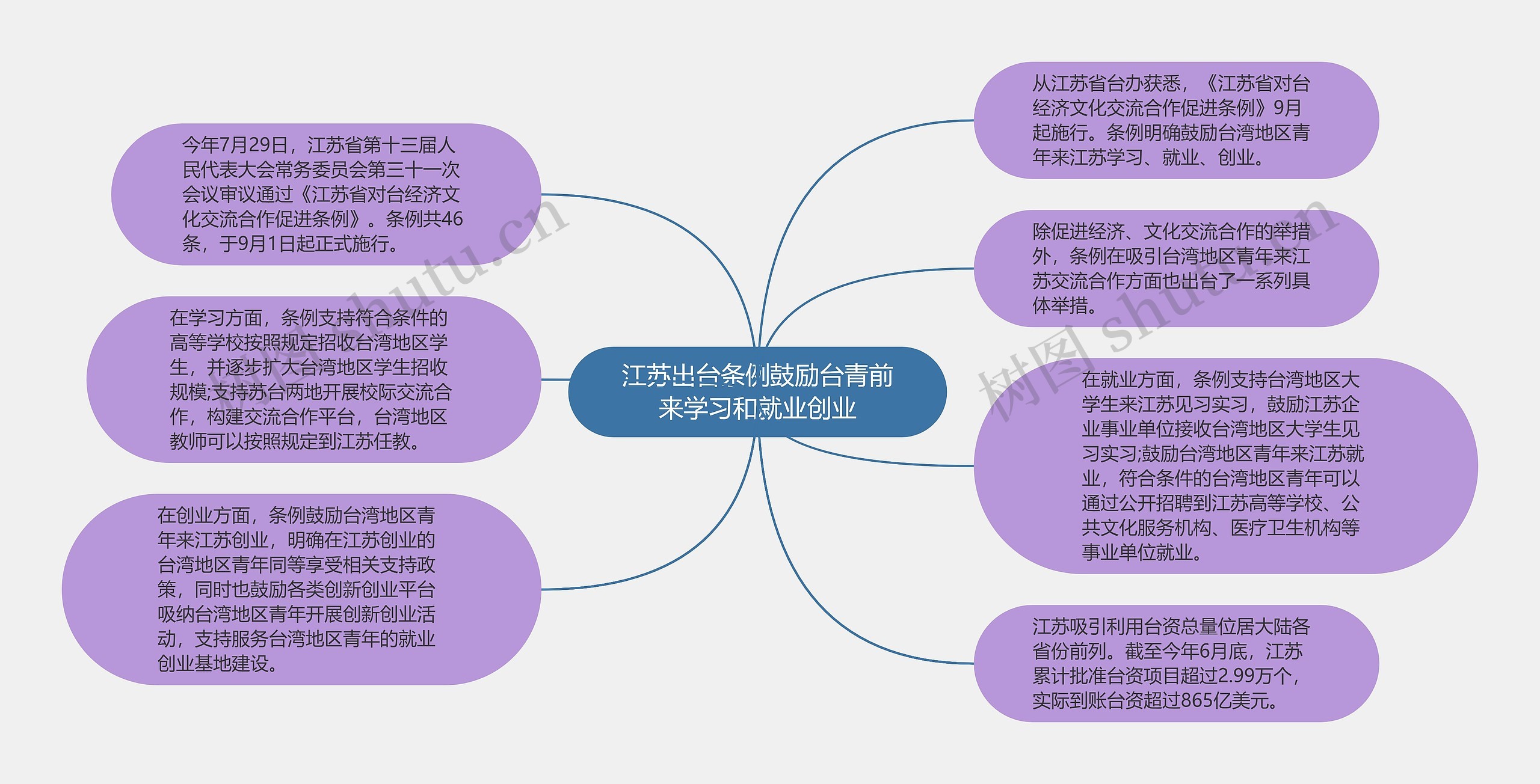 江苏出台条例鼓励台青前来学习和就业创业思维导图