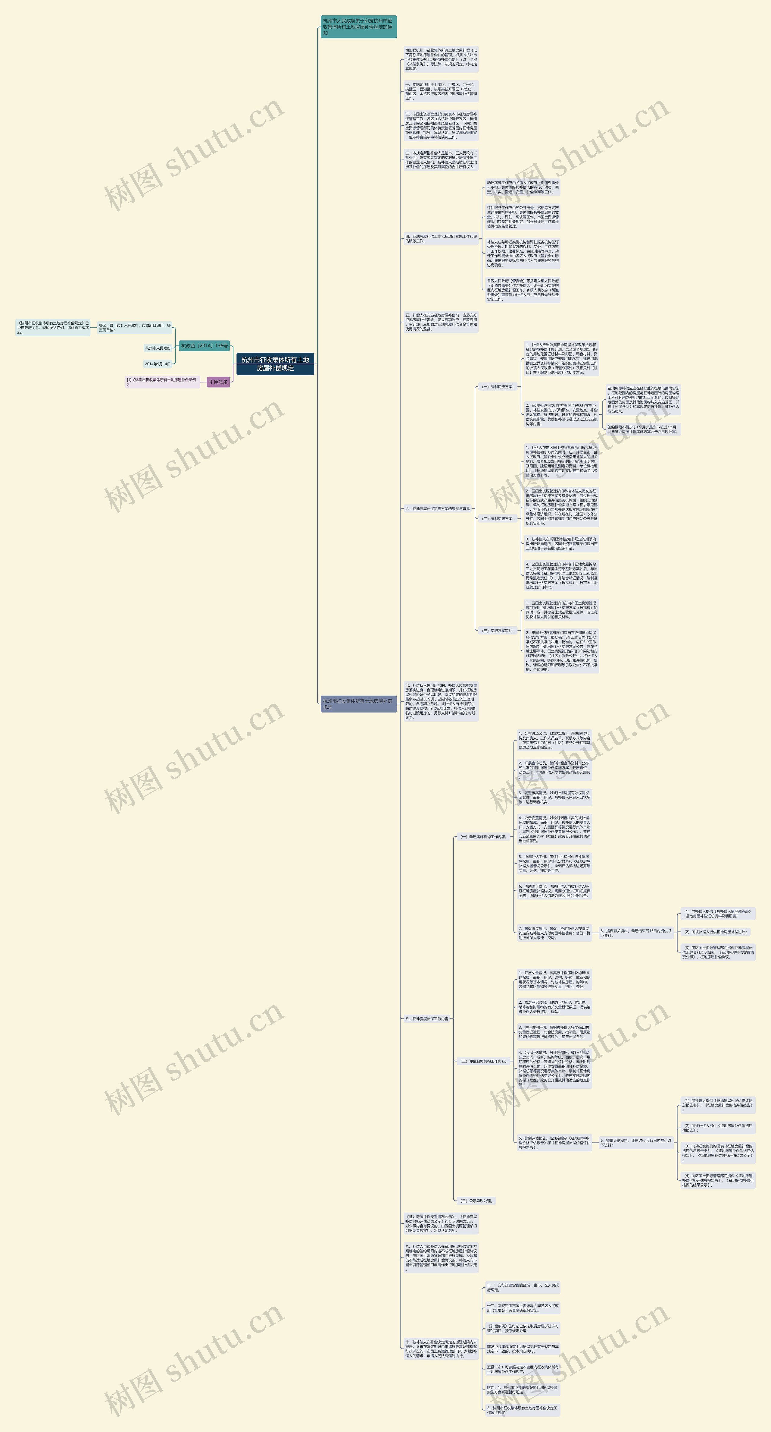 杭州市征收集体所有土地房屋补偿规定思维导图