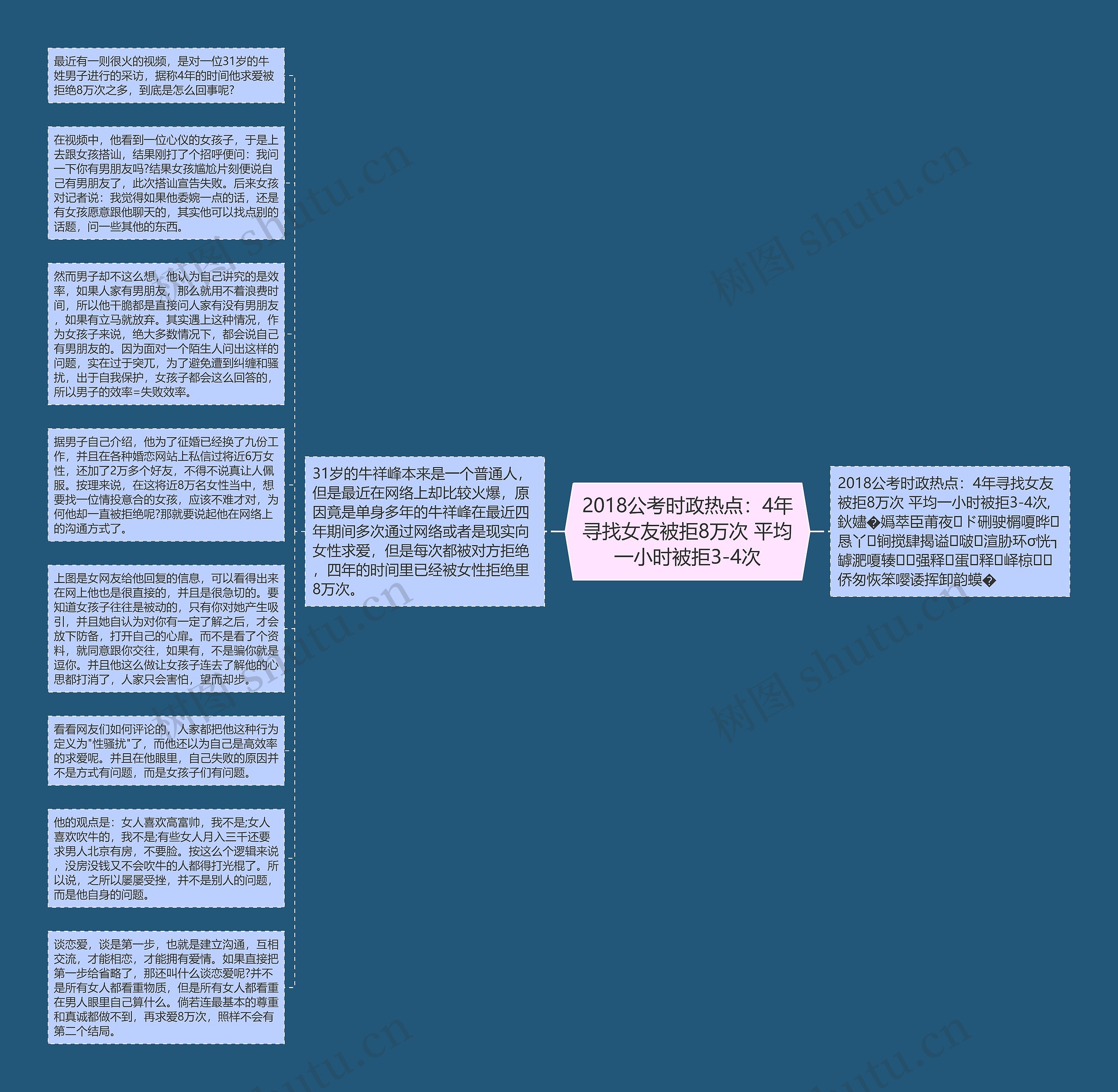 2018公考时政热点：4年寻找女友被拒8万次 平均一小时被拒3-4次思维导图