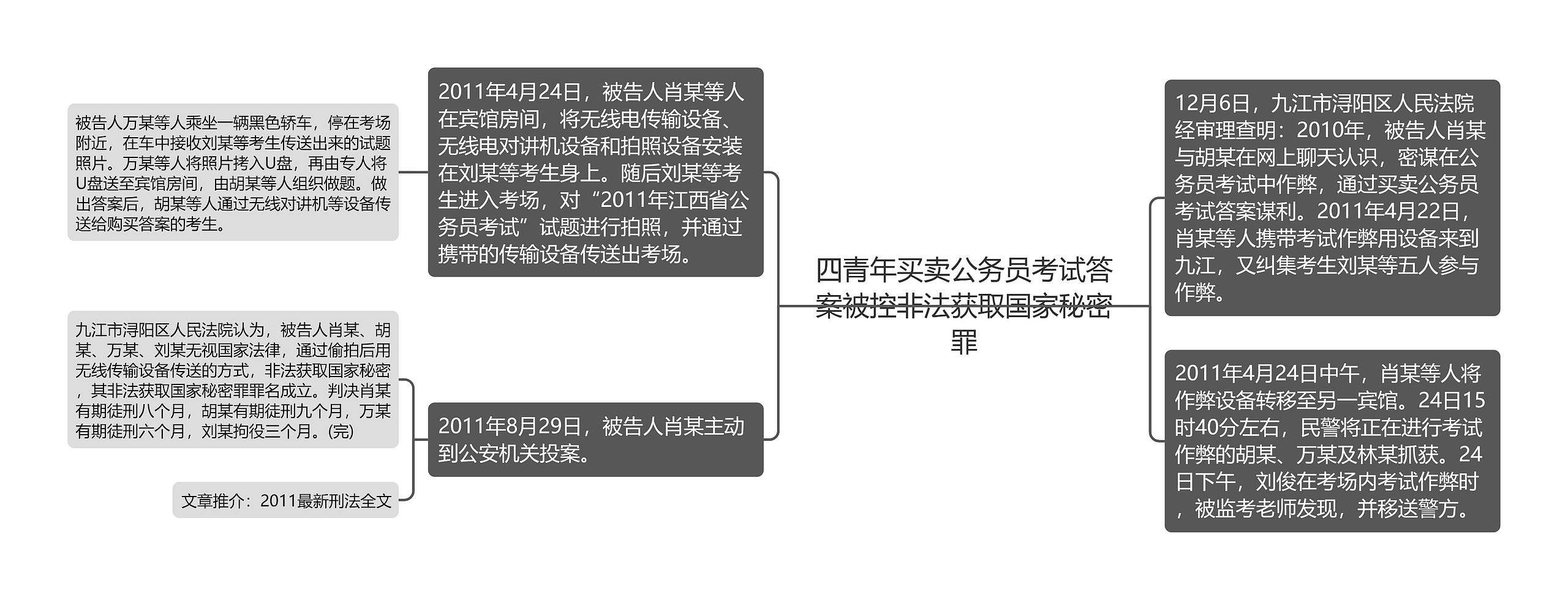 四青年买卖公务员考试答案被控非法获取国家秘密罪