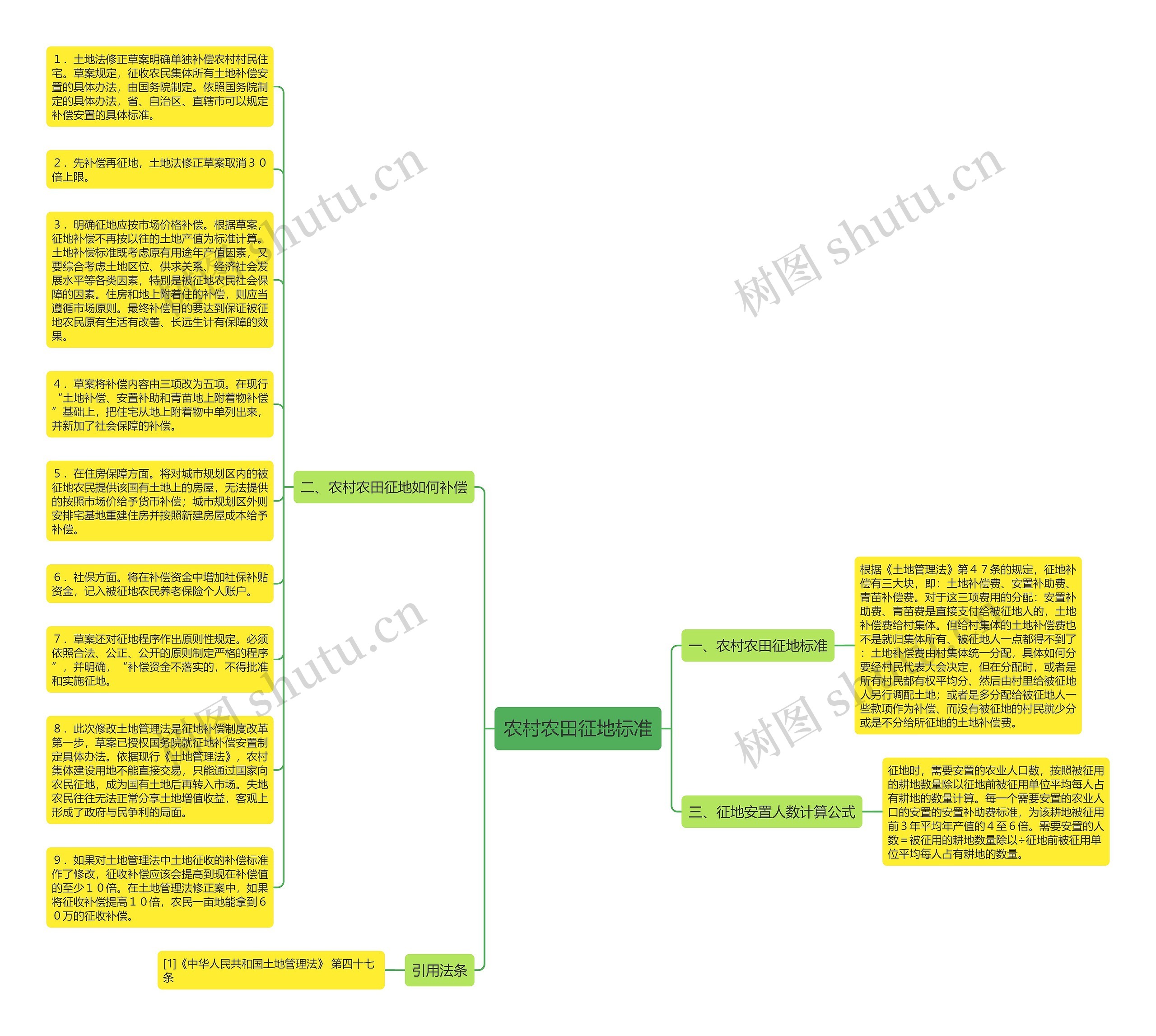 农村农田征地标准思维导图