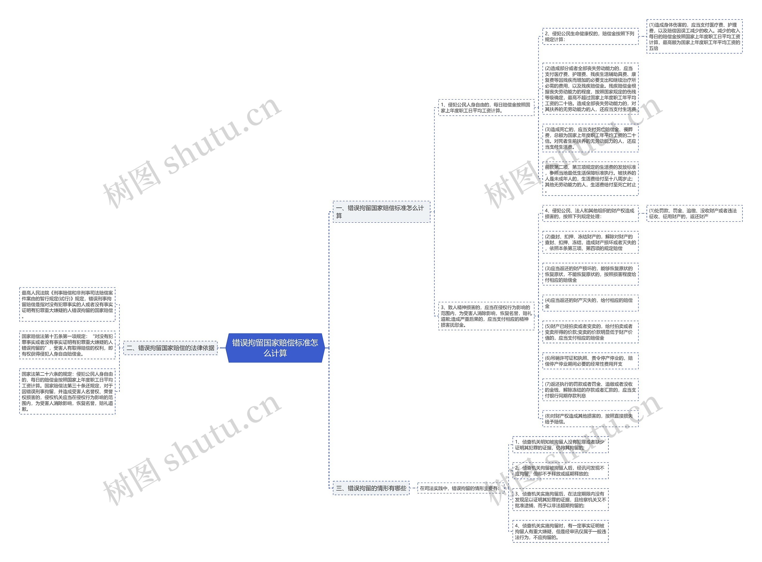 错误拘留国家赔偿标准怎么计算思维导图