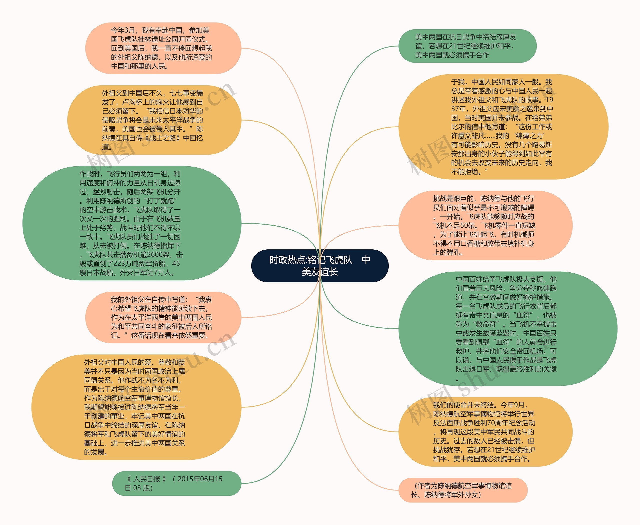 时政热点:铭记飞虎队　中美友谊长思维导图