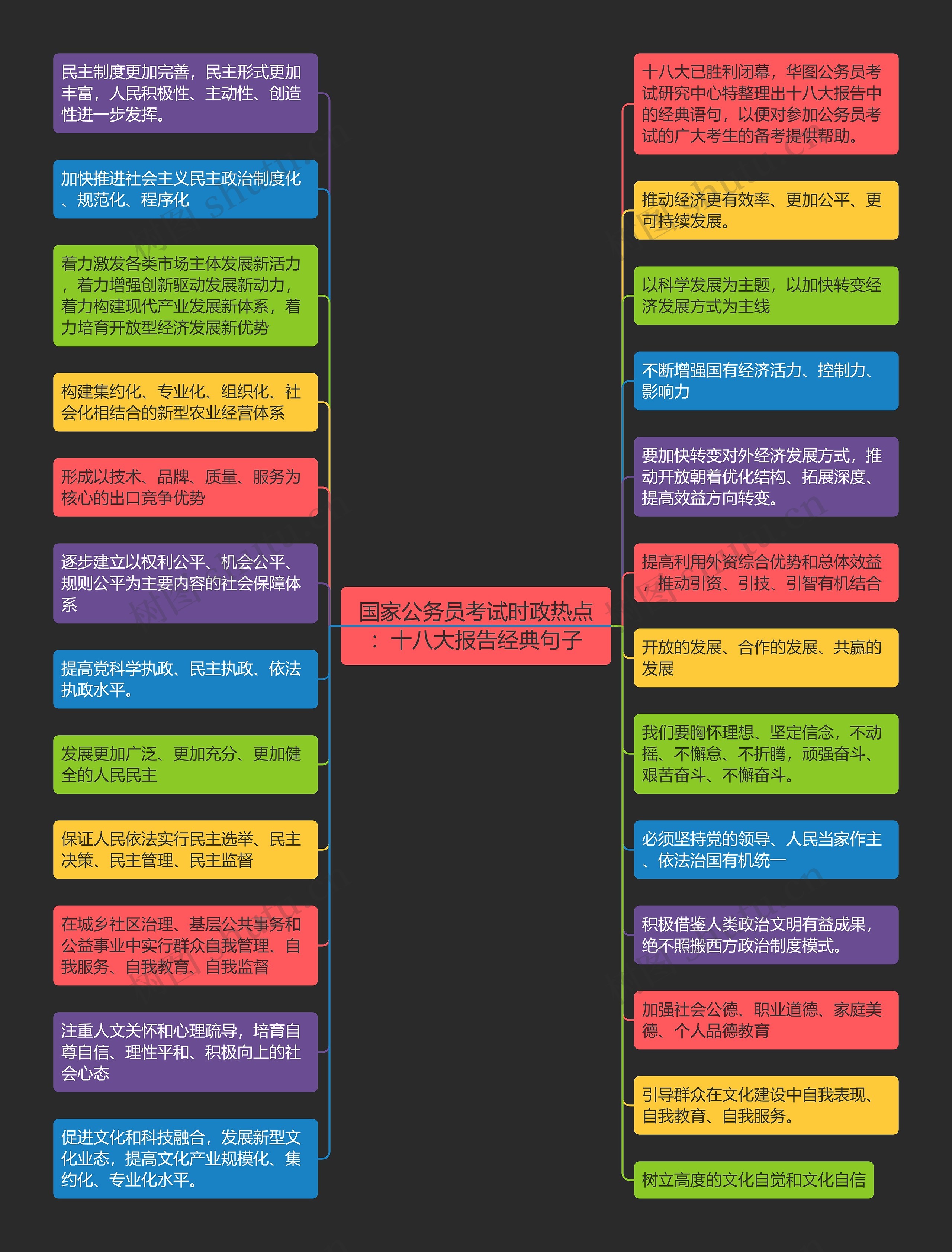 国家公务员考试时政热点：十八大报告经典句子思维导图