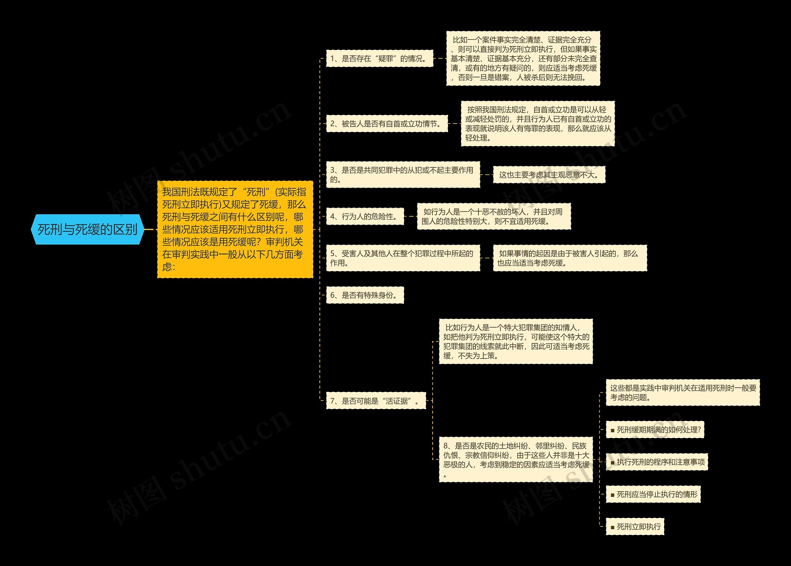 死刑与死缓的区别思维导图