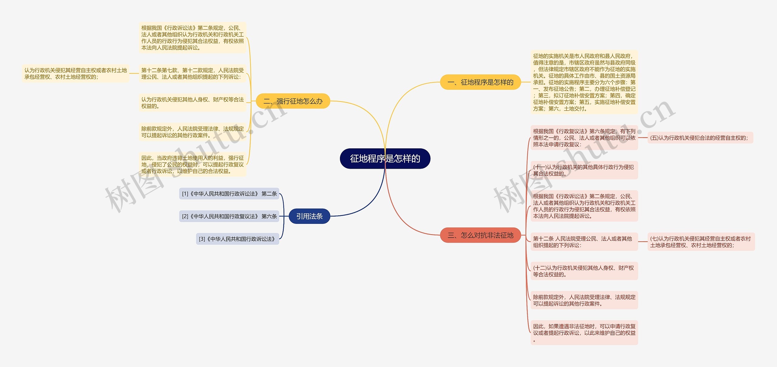 征地程序是怎样的