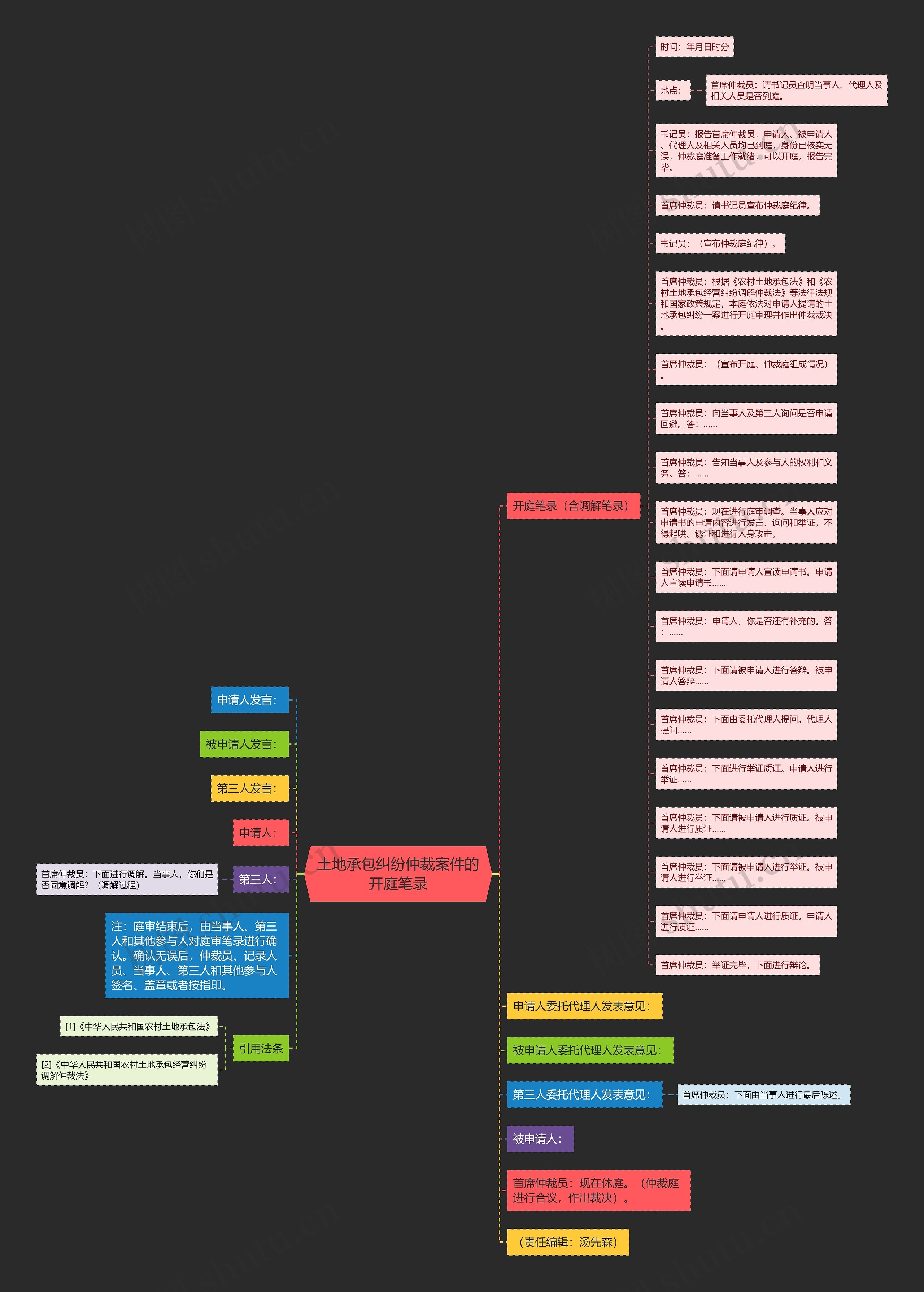 土地承包纠纷仲裁案件的开庭笔录思维导图