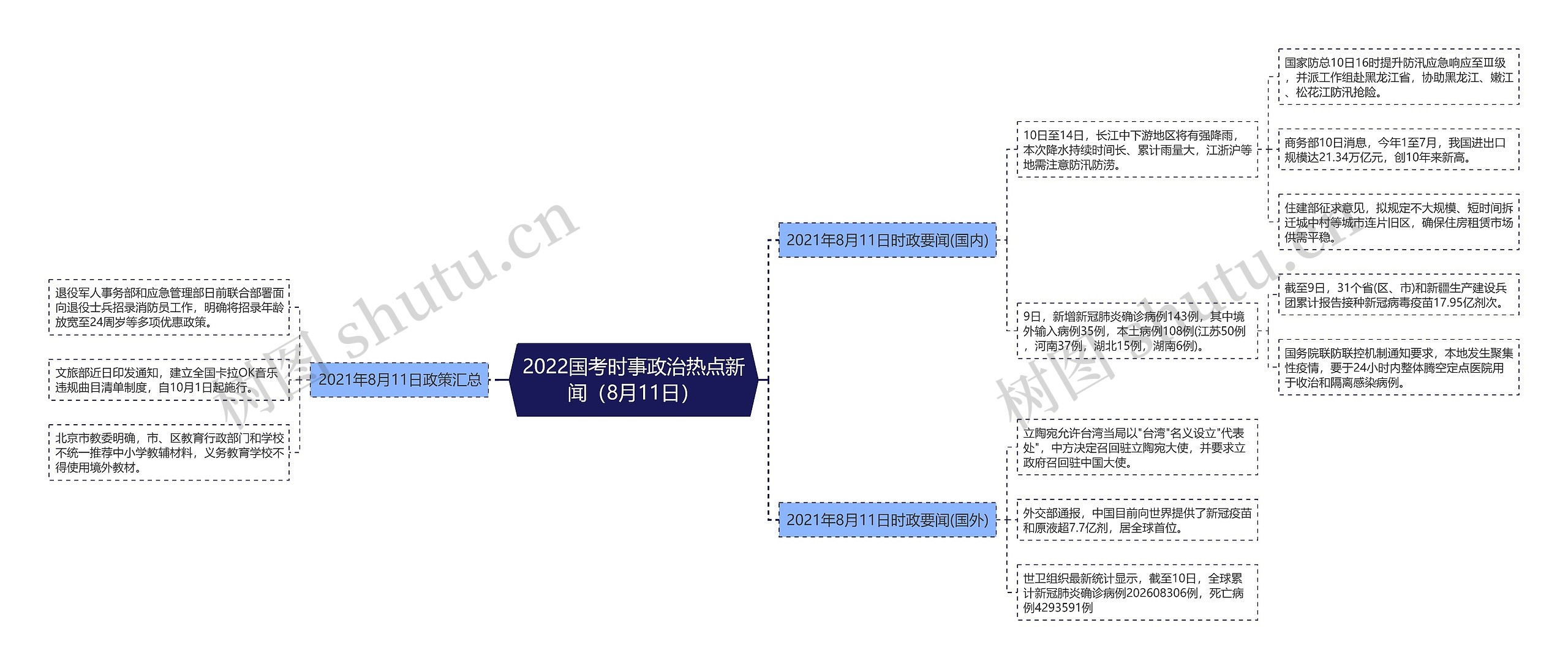 2022国考时事政治热点新闻（8月11日）思维导图