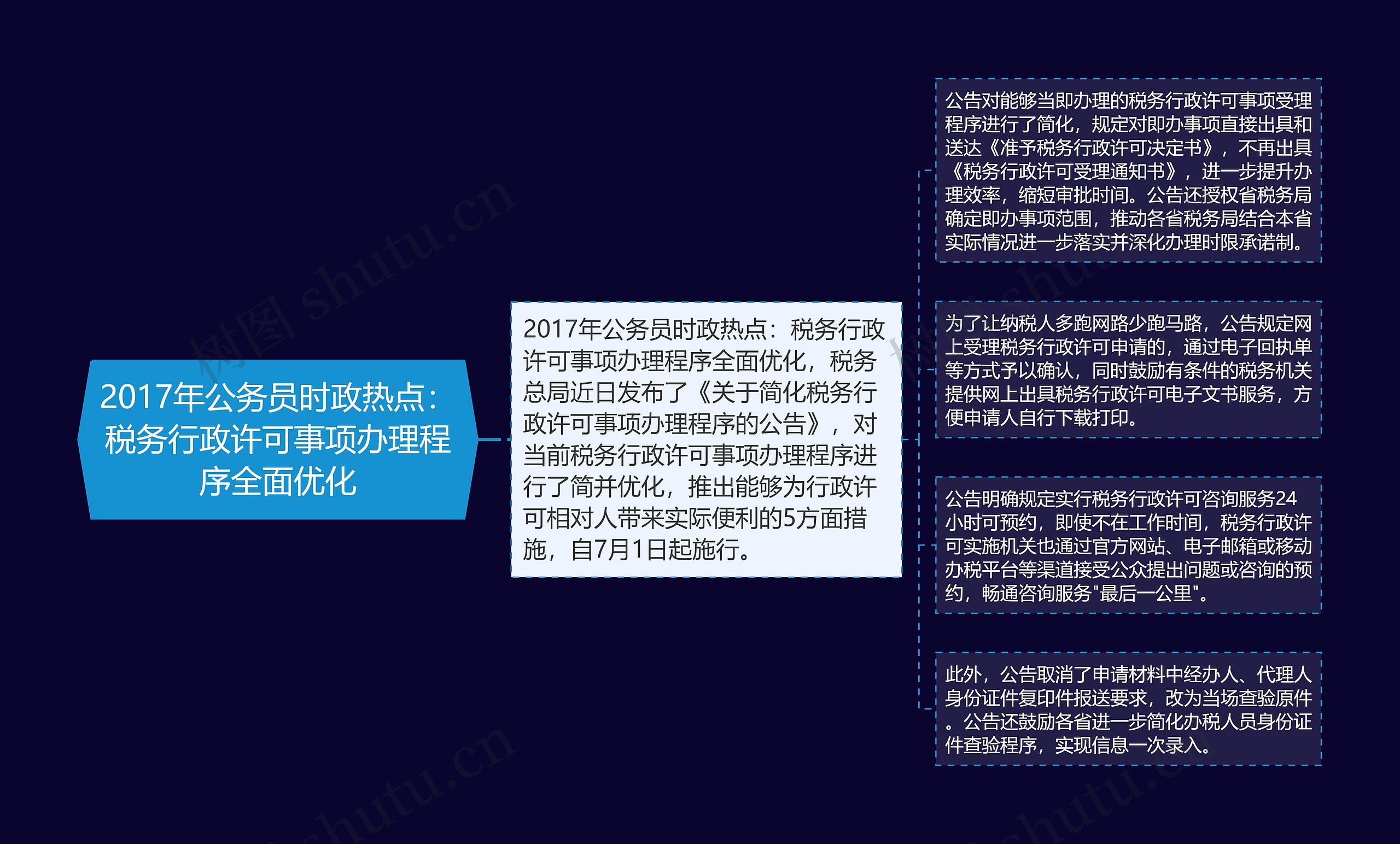 2017年公务员时政热点：税务行政许可事项办理程序全面优化思维导图