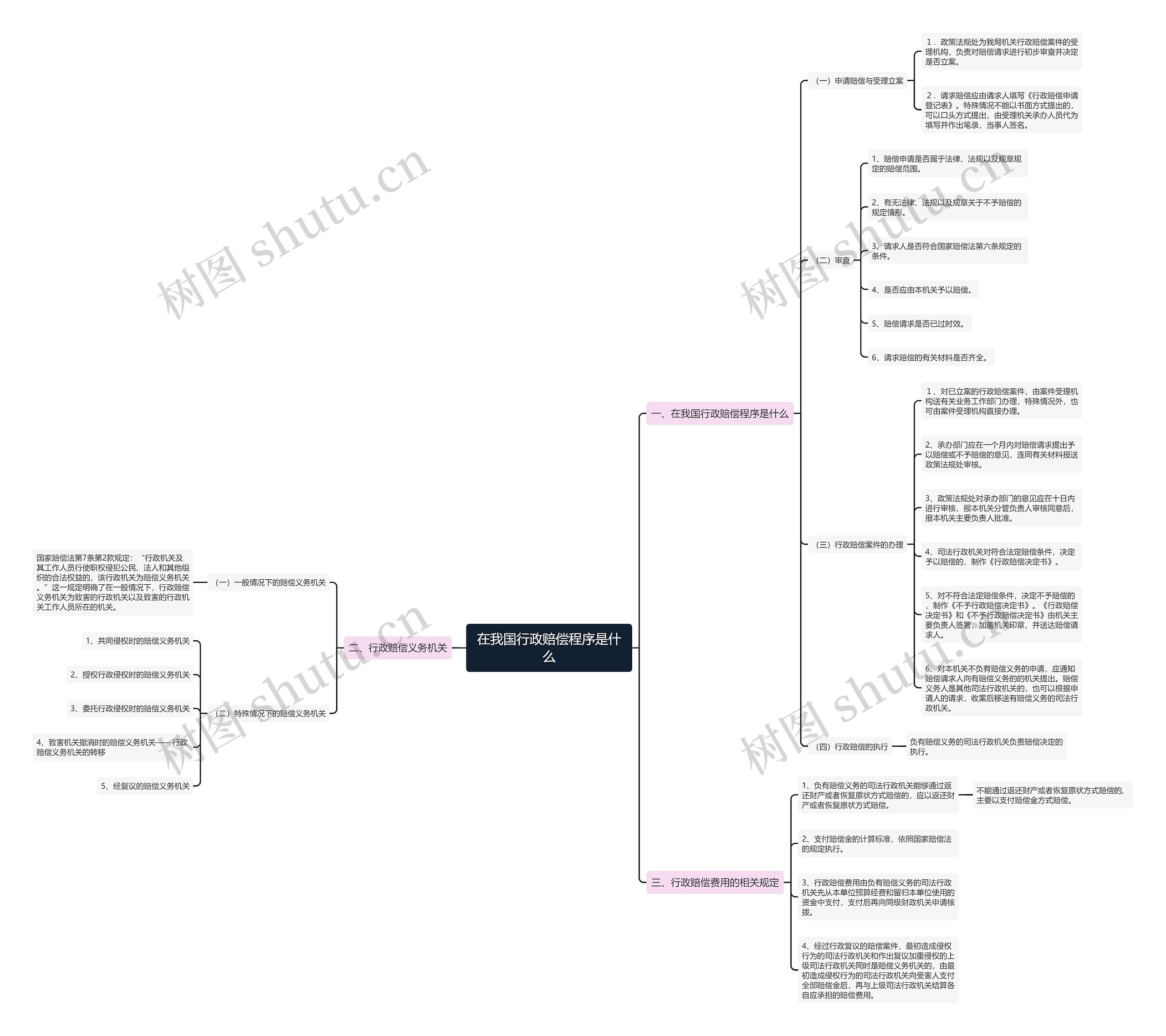 在我国行政赔偿程序是什么思维导图