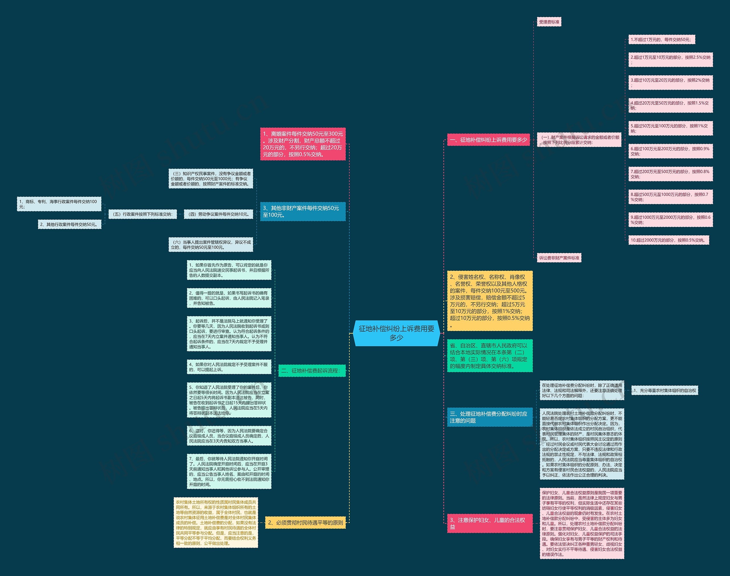 征地补偿纠纷上诉费用要多少思维导图
