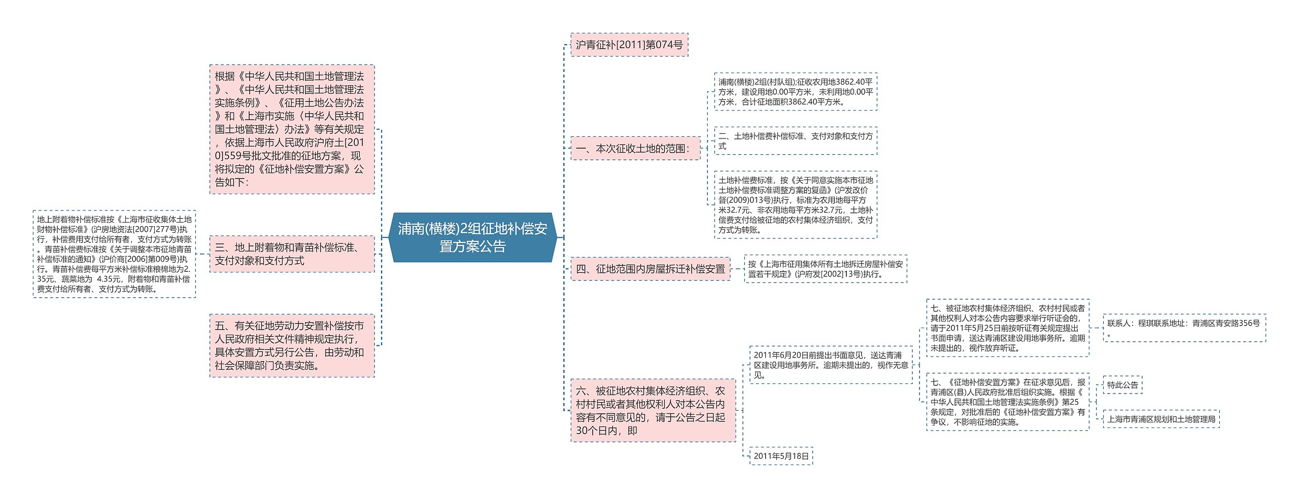 浦南(横楼)2组征地补偿安置方案公告思维导图