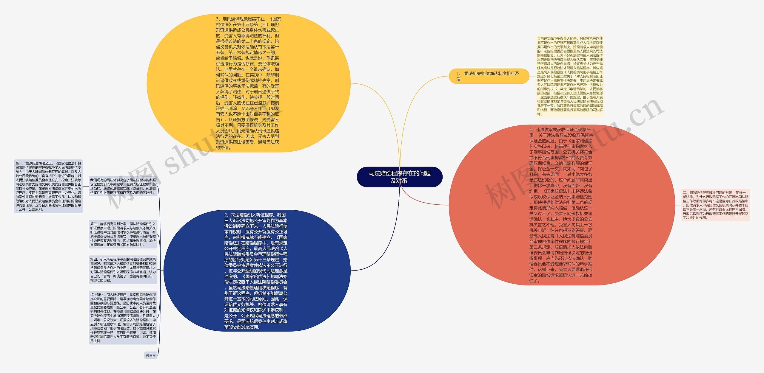 司法赔偿程序存在的问题及对策 思维导图