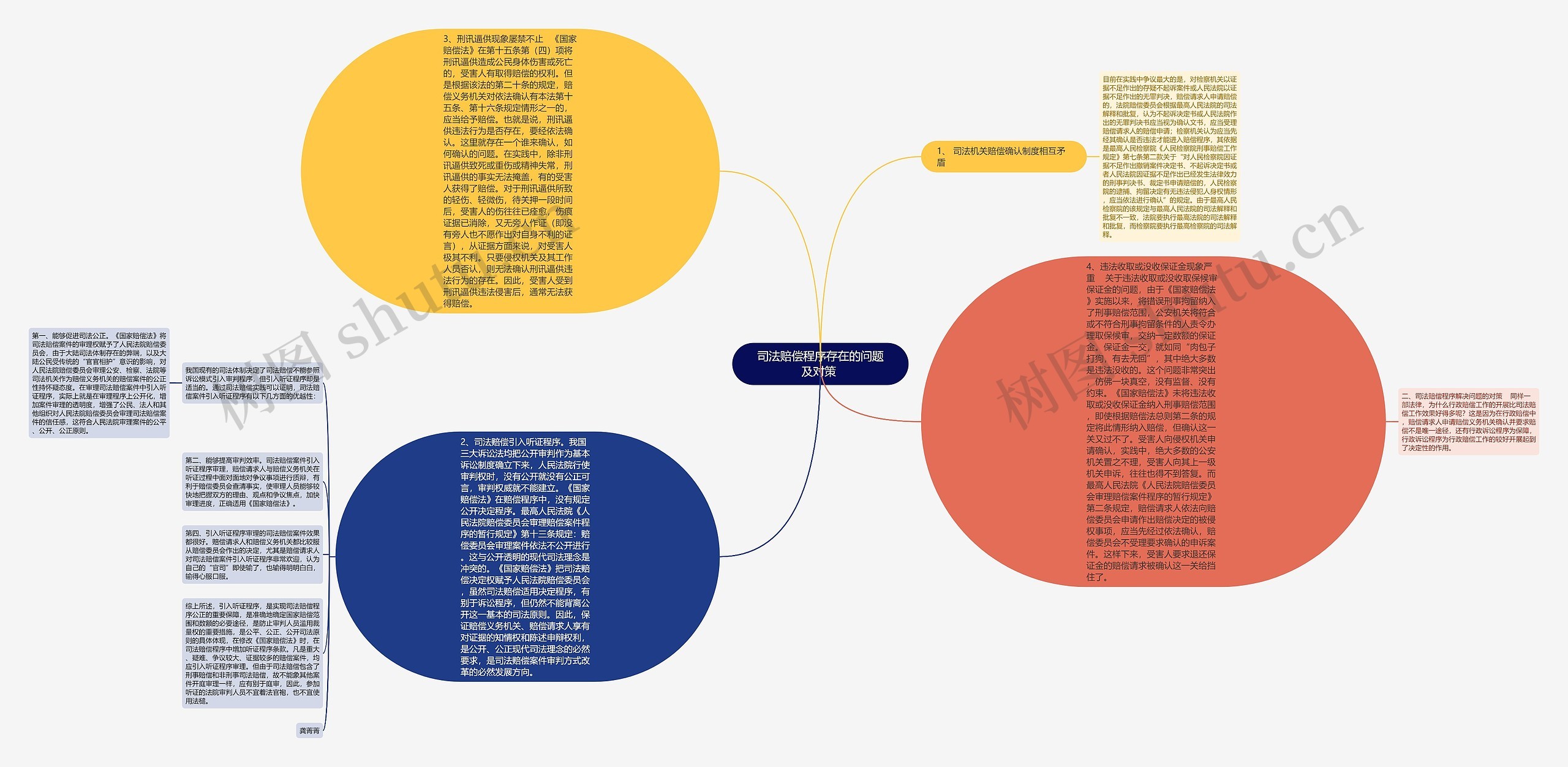 司法赔偿程序存在的问题及对策 思维导图高清图 司法赔偿程序存在的问题及对策 思维导图