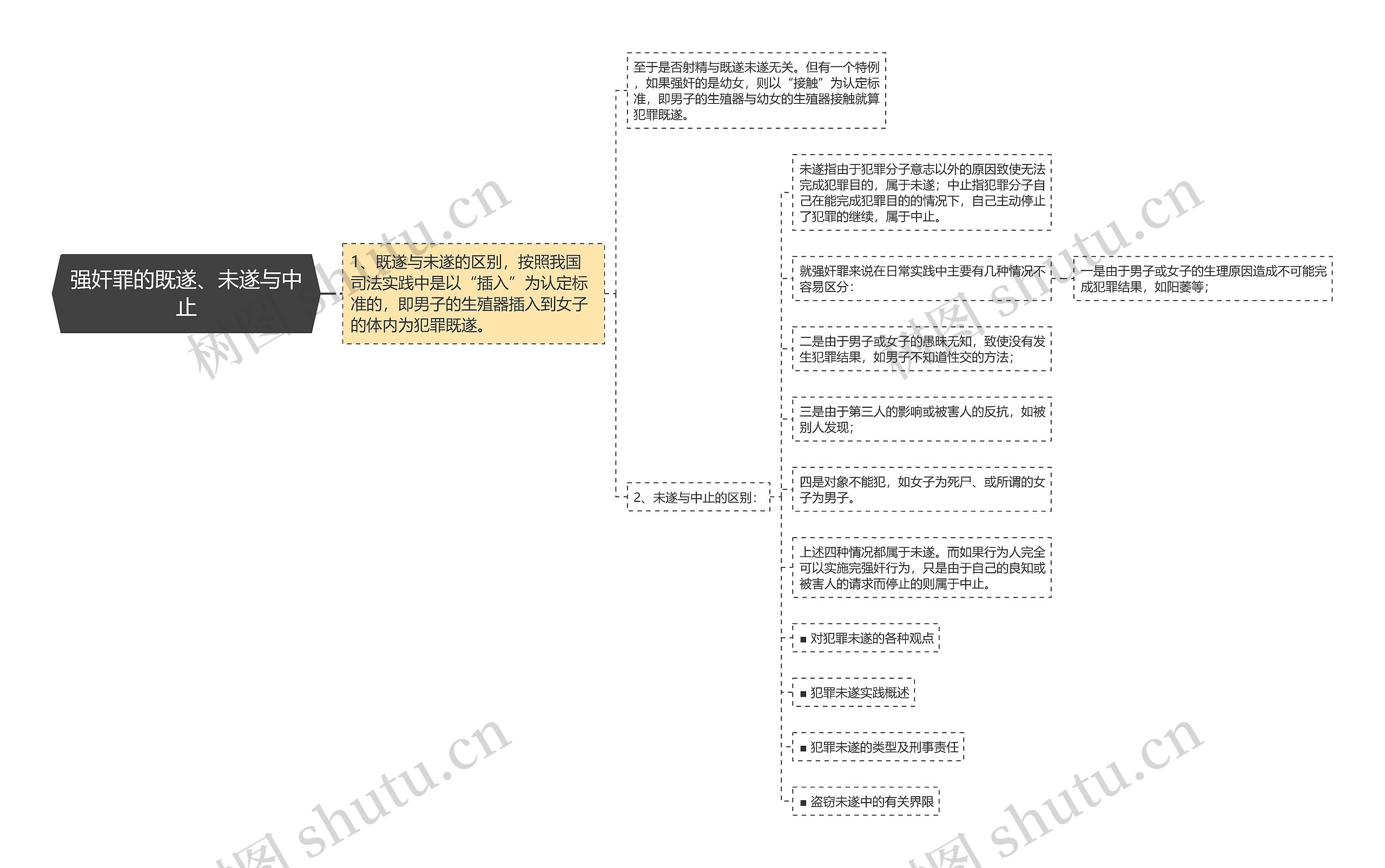 强奸罪的既遂、未遂与中止思维导图