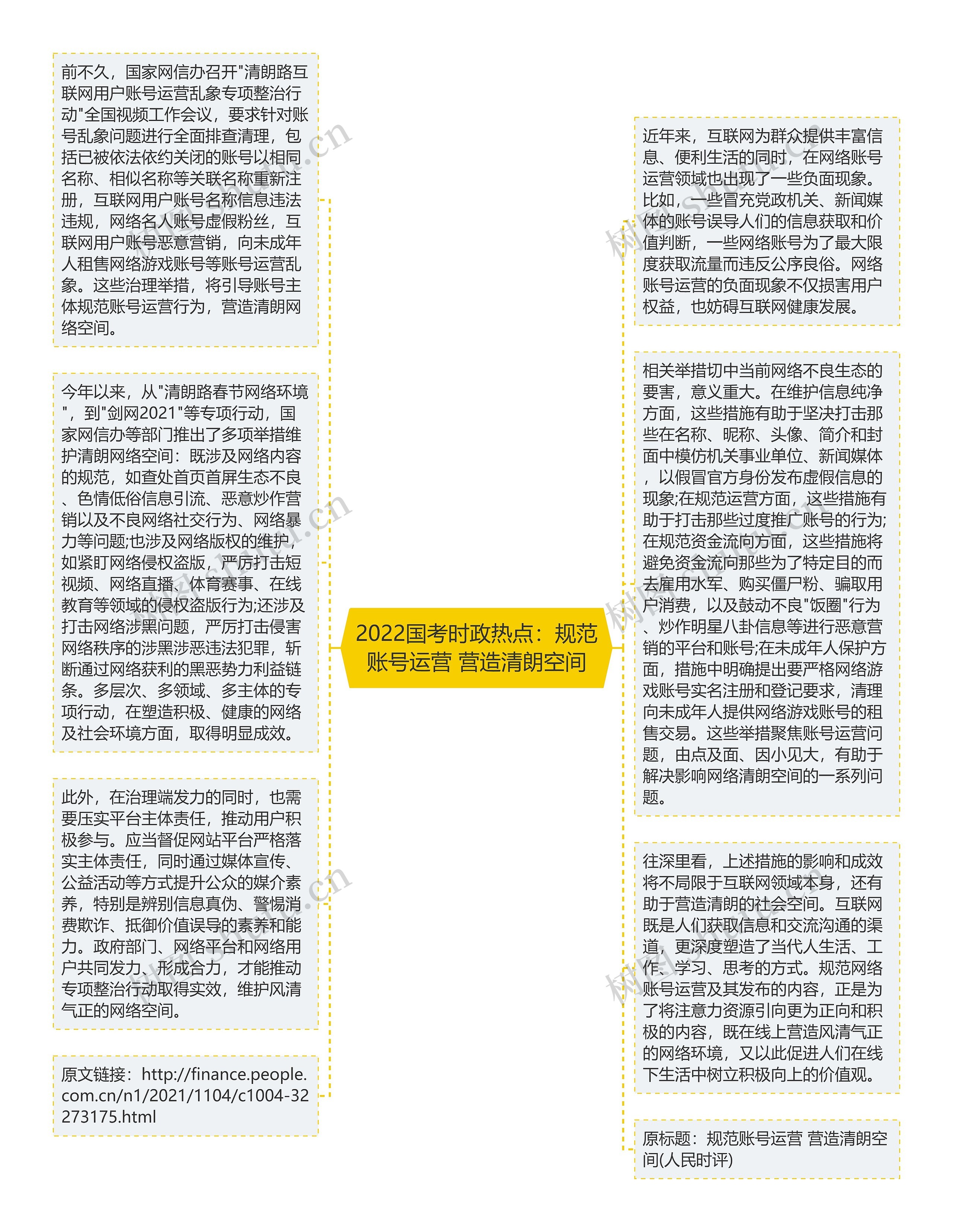 2022国考时政热点：规范账号运营 营造清朗空间思维导图