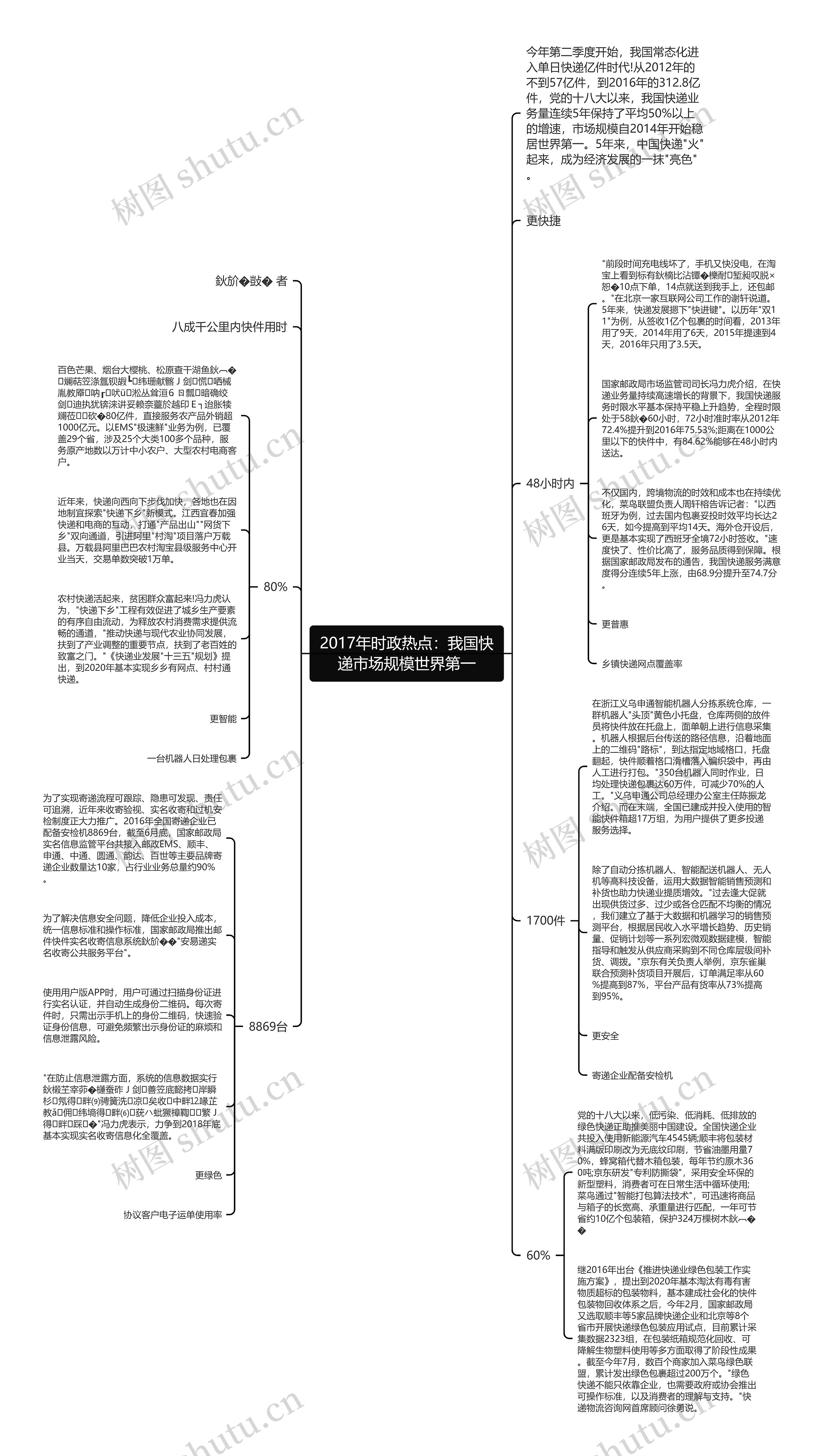 2017年时政热点：我国快递市场规模世界第一思维导图