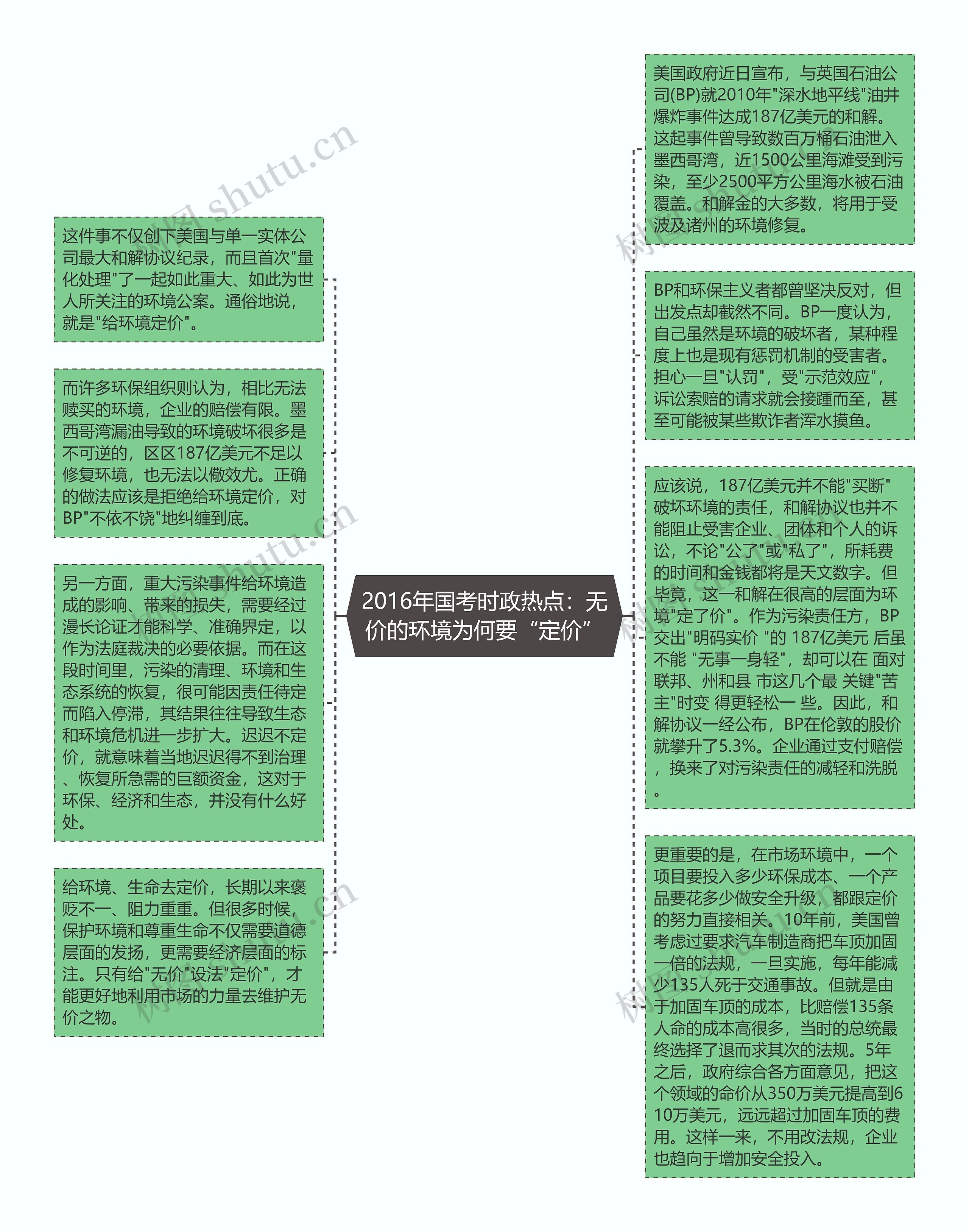 2016年国考时政热点：无价的环境为何要“定价”思维导图