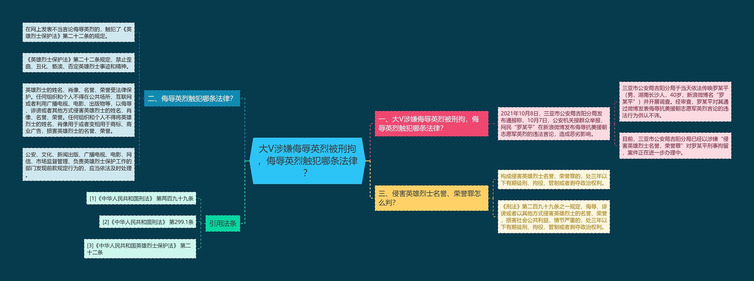 大V涉嫌侮辱英烈被刑拘，侮辱英烈触犯哪条法律？思维导图